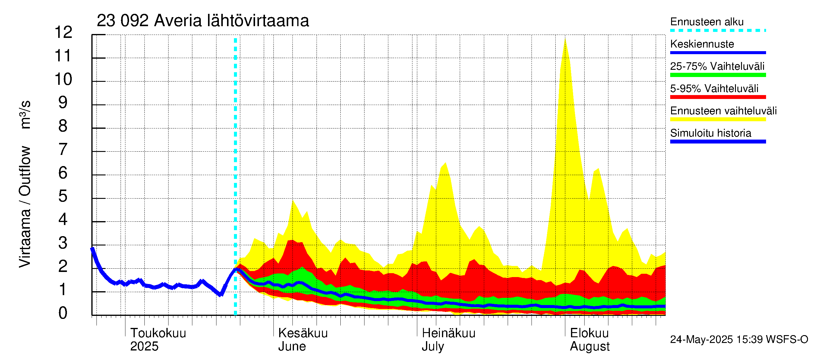 Karjaanjoen vesistöalue - Averia: Lähtövirtaama / juoksutus - jakaumaennuste