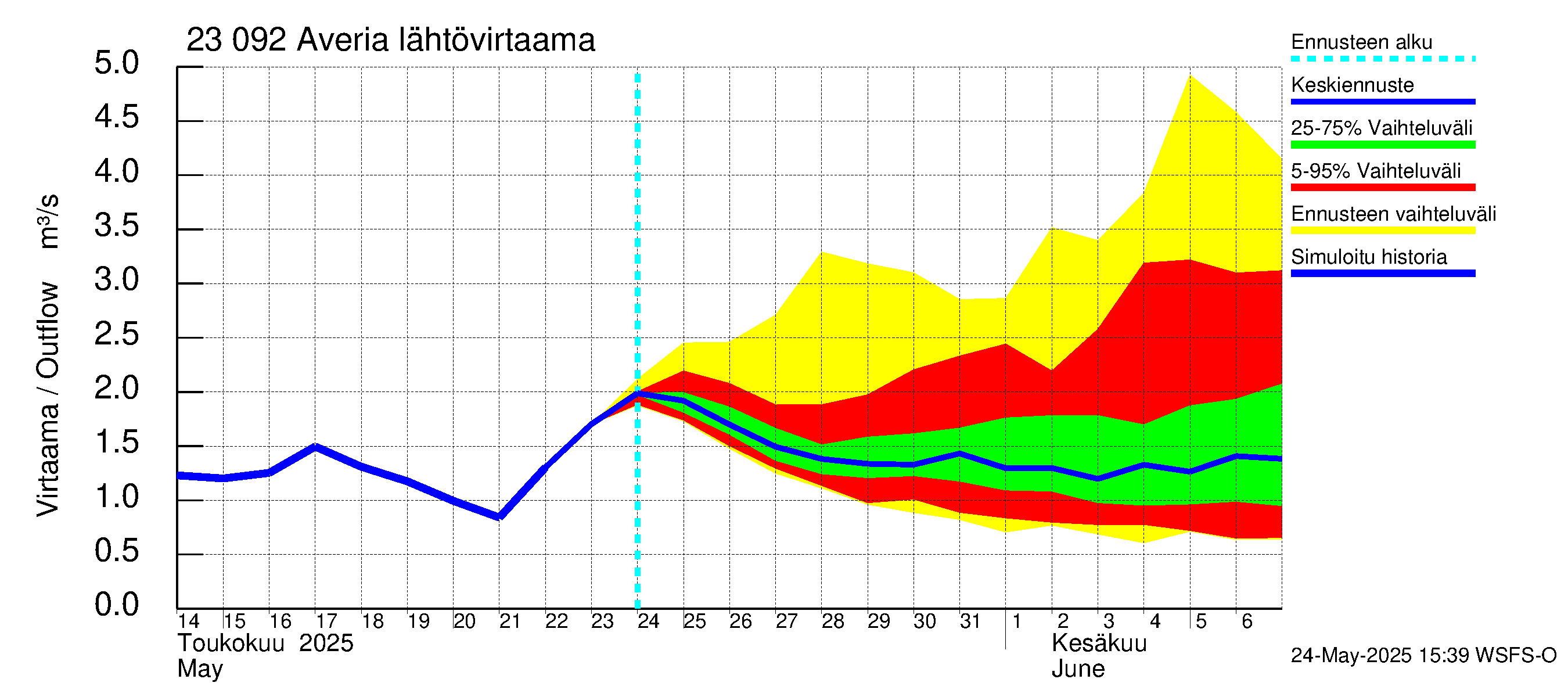 Karjaanjoen vesistöalue - Averia: Lähtövirtaama / juoksutus - jakaumaennuste