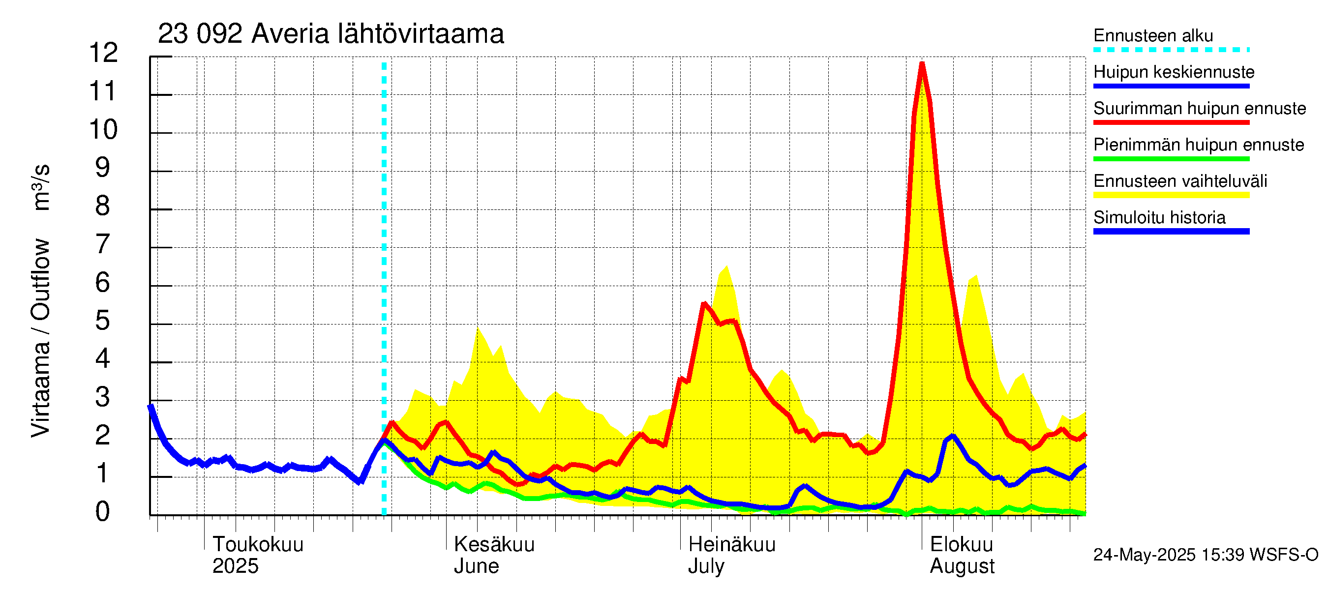 Karjaanjoen vesistöalue - Averia: Lähtövirtaama / juoksutus - huippujen keski- ja ääriennusteet