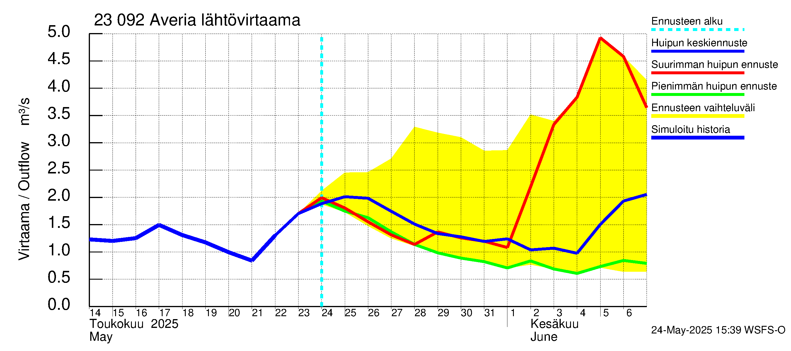 Karjaanjoen vesistöalue - Averia: Lähtövirtaama / juoksutus - huippujen keski- ja ääriennusteet
