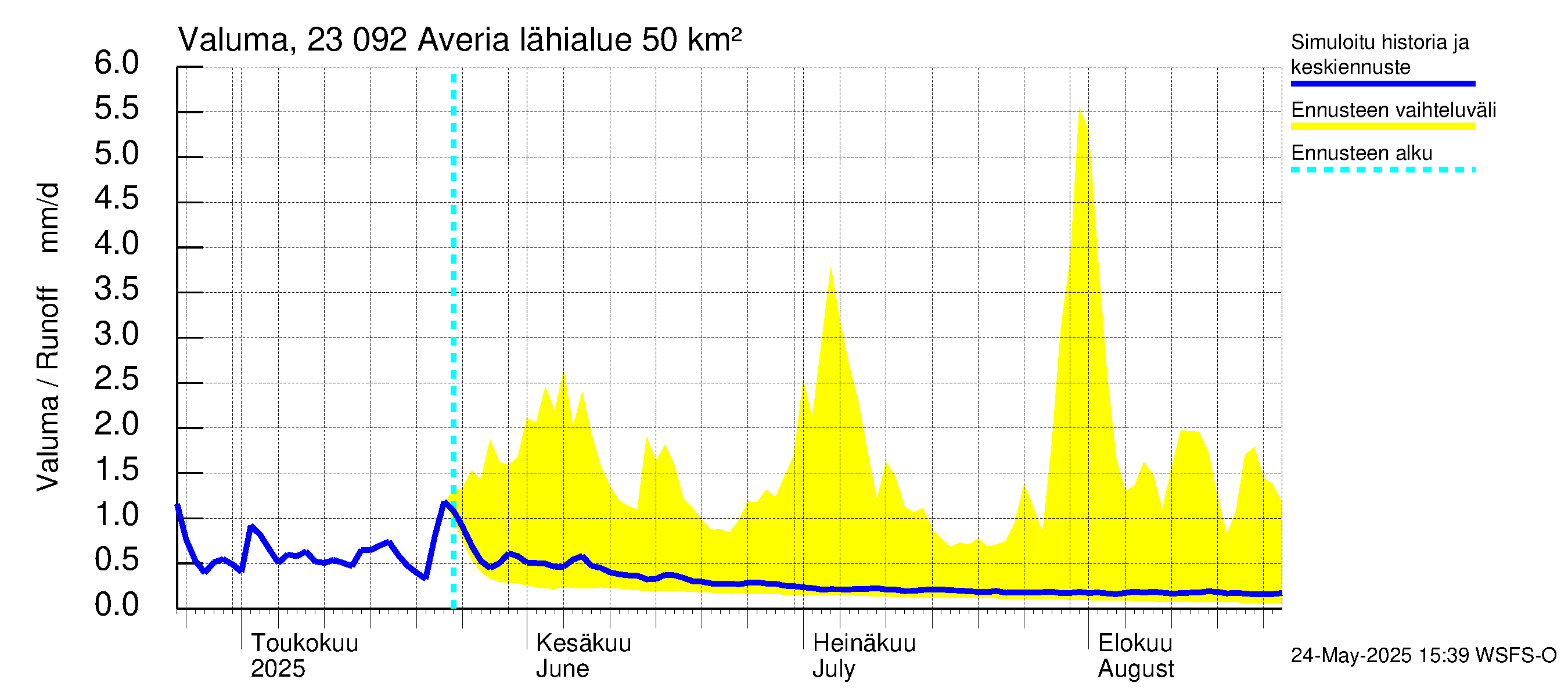 Karjaanjoen vesistöalue - Averia: Valuma