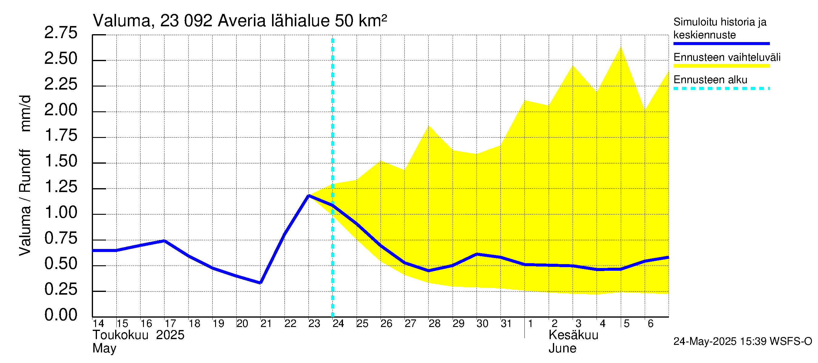 Karjaanjoen vesistöalue - Averia: Valuma