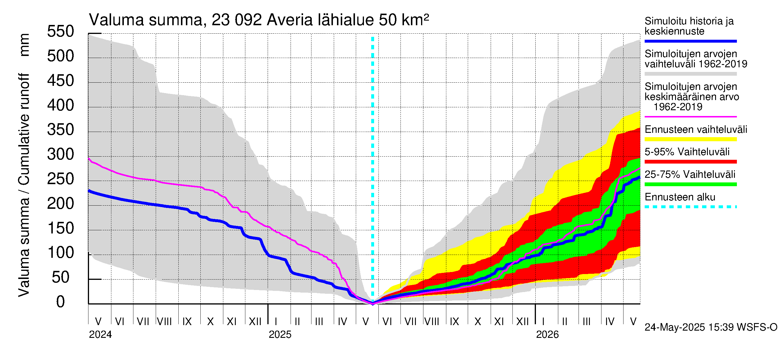 Karjaanjoen vesistöalue - Averia: Valuma - summa