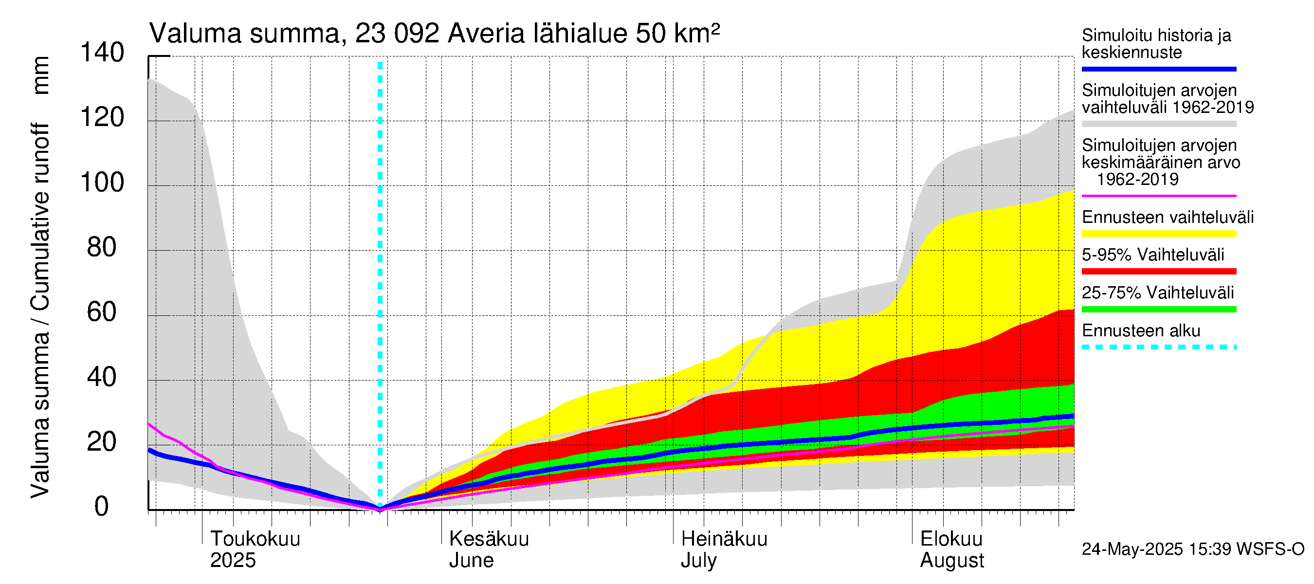 Karjaanjoen vesistöalue - Averia: Valuma - summa