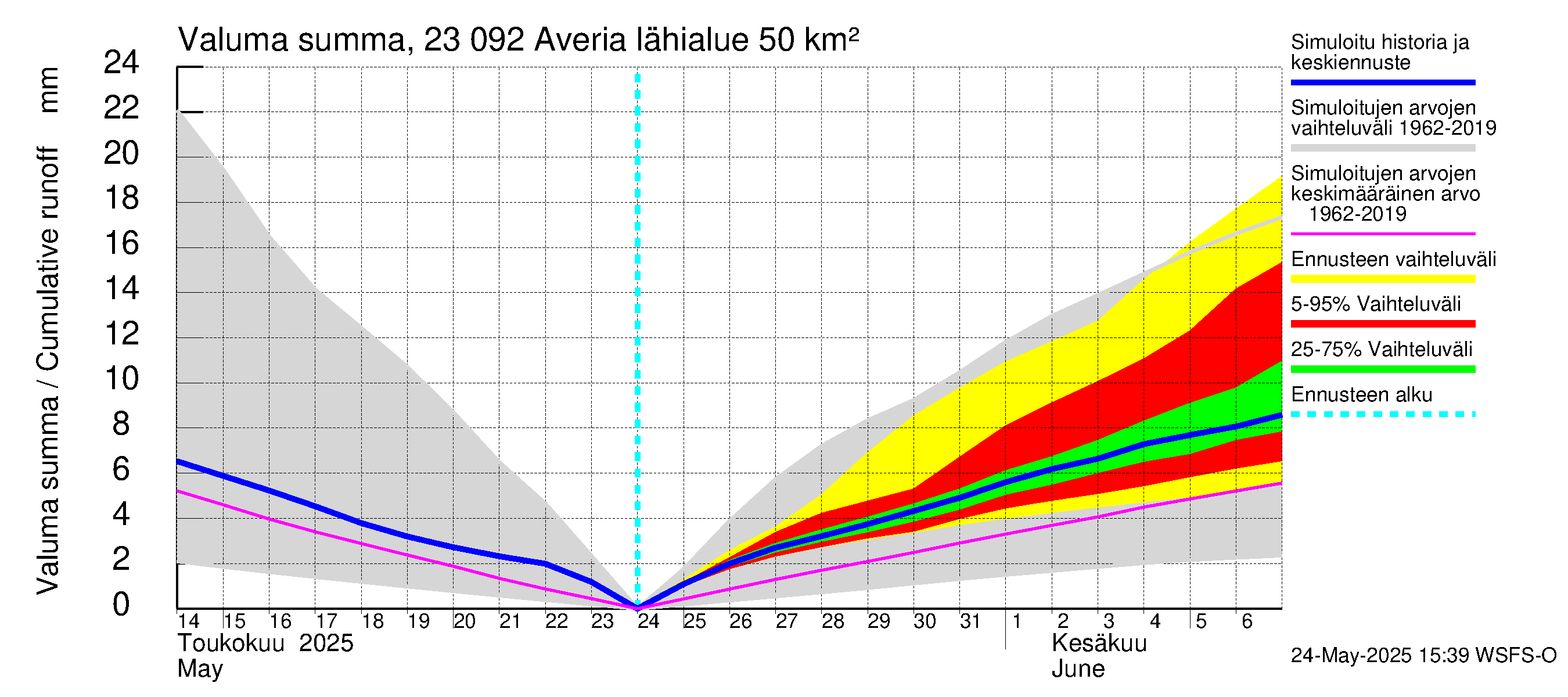 Karjaanjoen vesistöalue - Averia: Valuma - summa