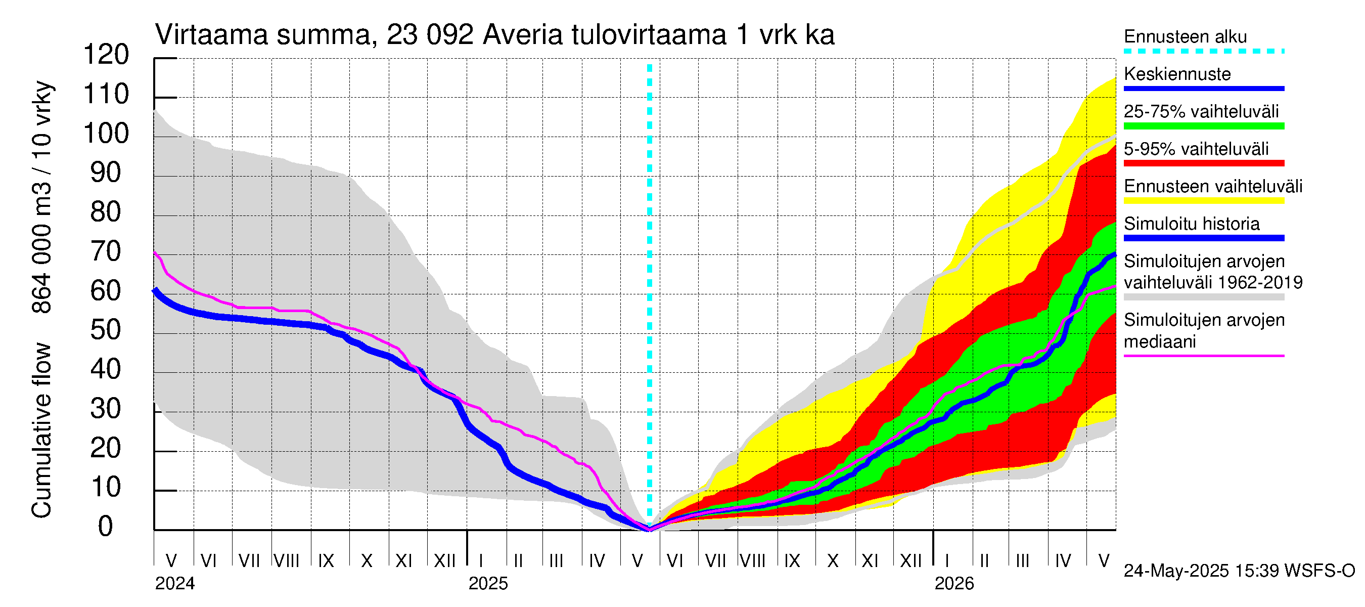 Karjaanjoen vesistöalue - Averia: Tulovirtaama - summa