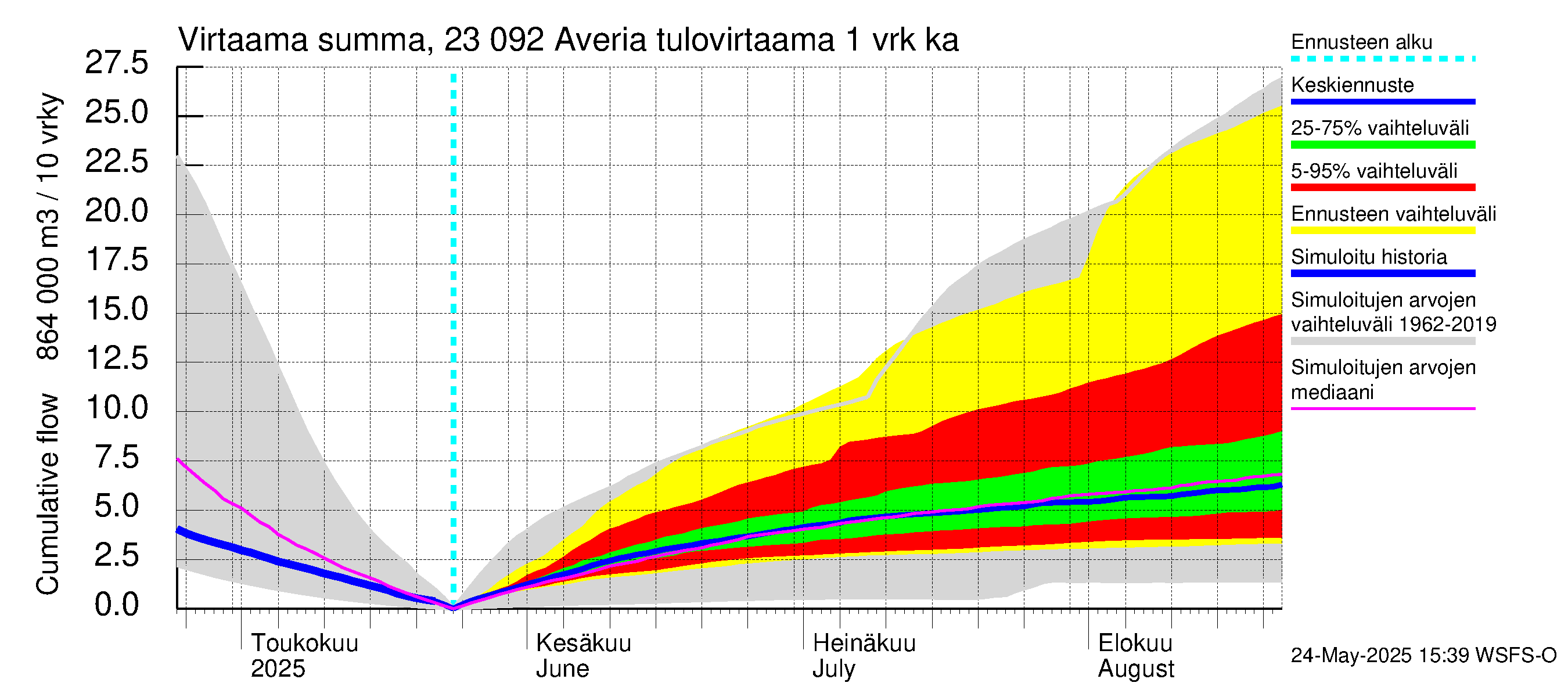 Karjaanjoen vesistöalue - Averia: Tulovirtaama - summa