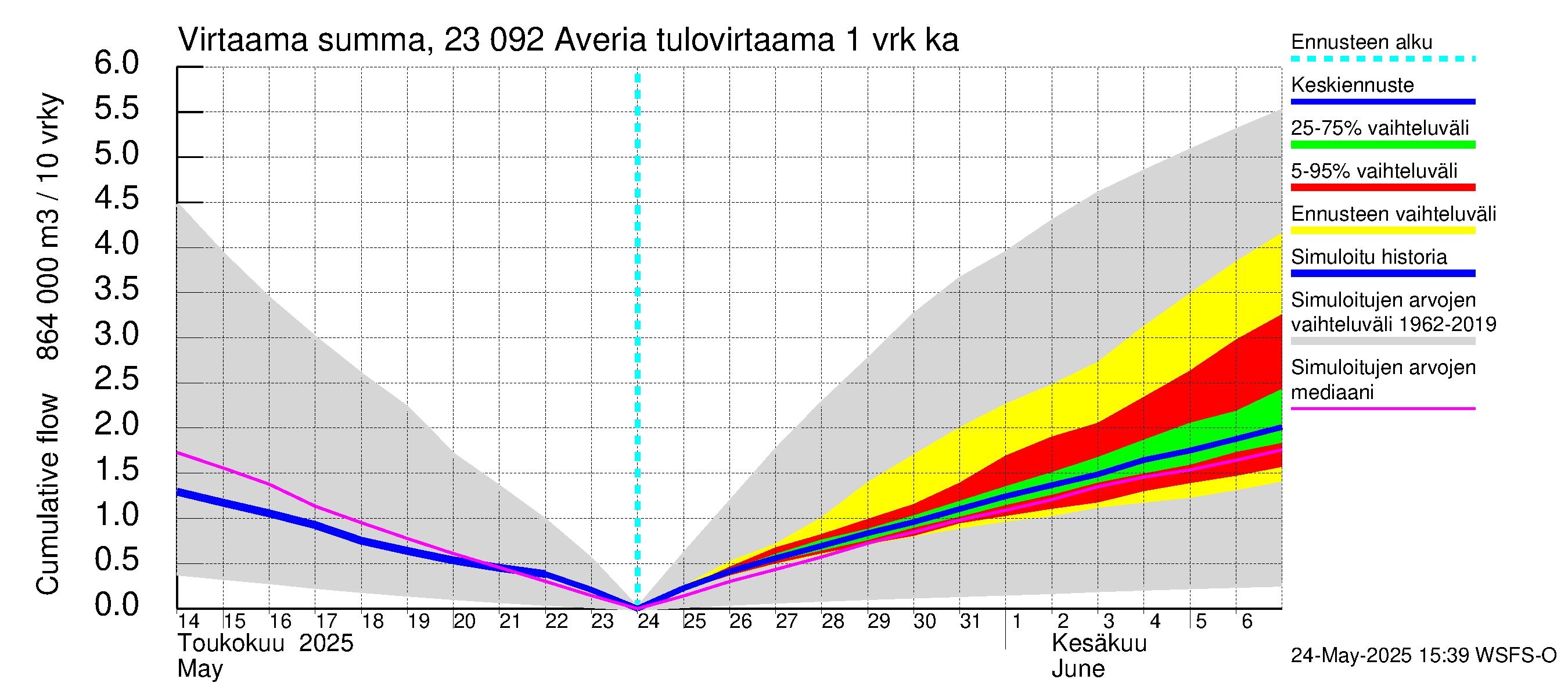 Karjaanjoen vesistöalue - Averia: Tulovirtaama - summa