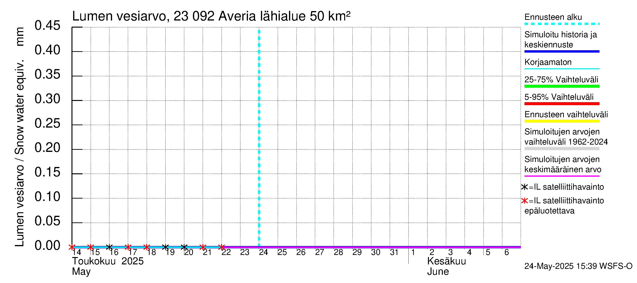 Karjaanjoen vesistöalue - Averia: Lumen vesiarvo