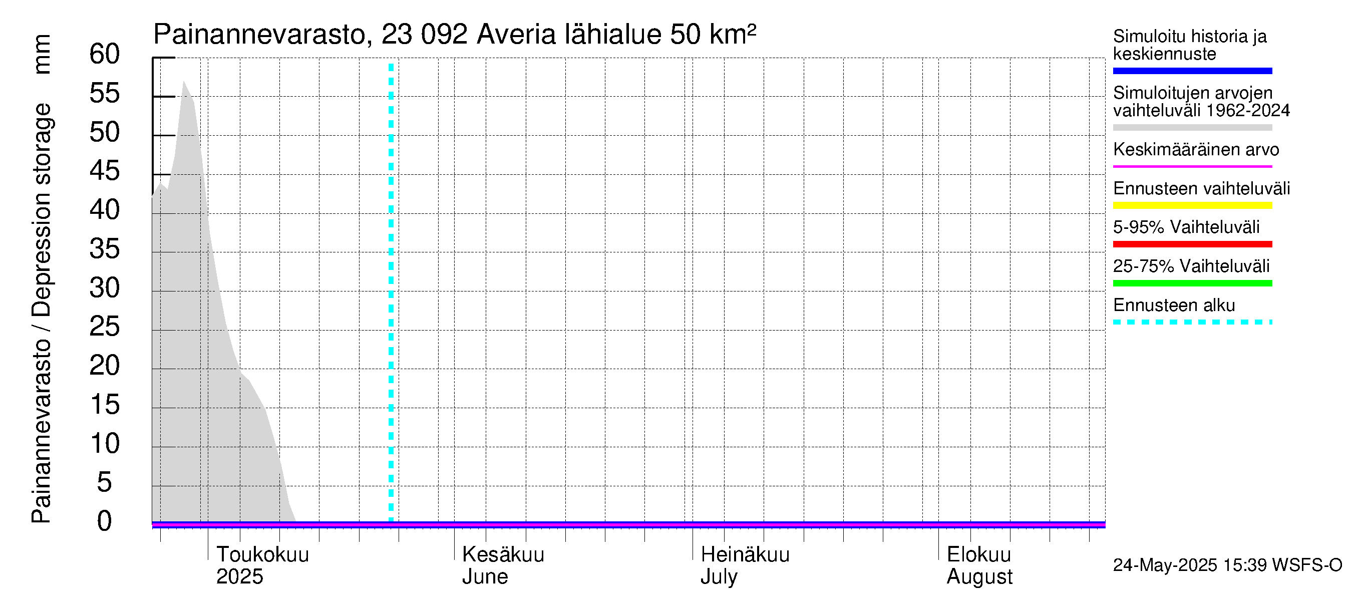 Karjaanjoen vesistöalue - Averia: Painannevarasto
