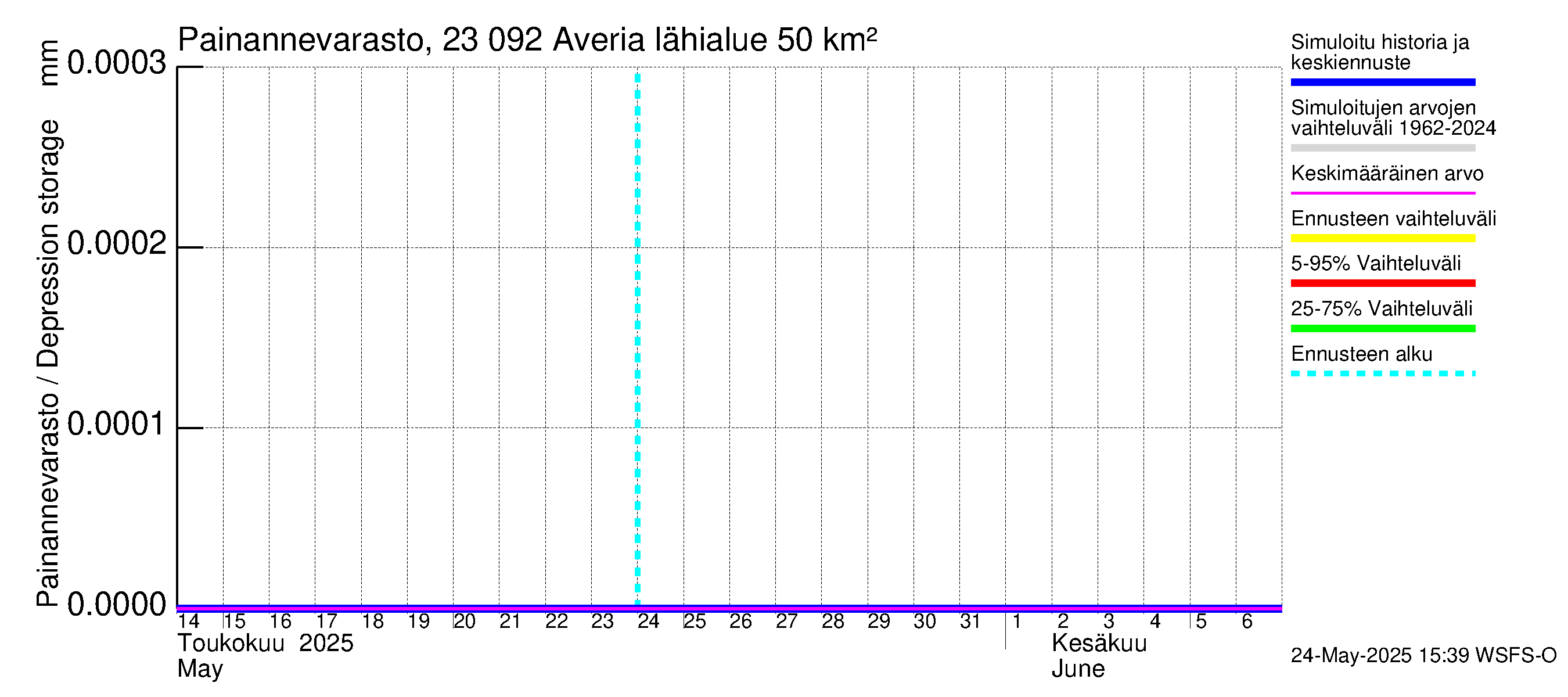 Karjaanjoen vesistöalue - Averia: Painannevarasto