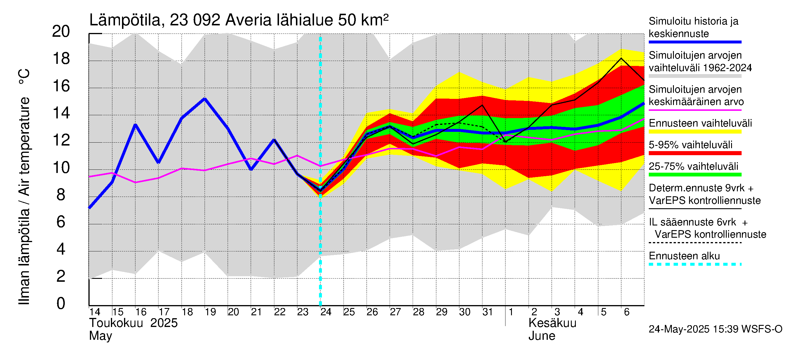 Karjaanjoen vesistöalue - Averia: Ilman lämpötila