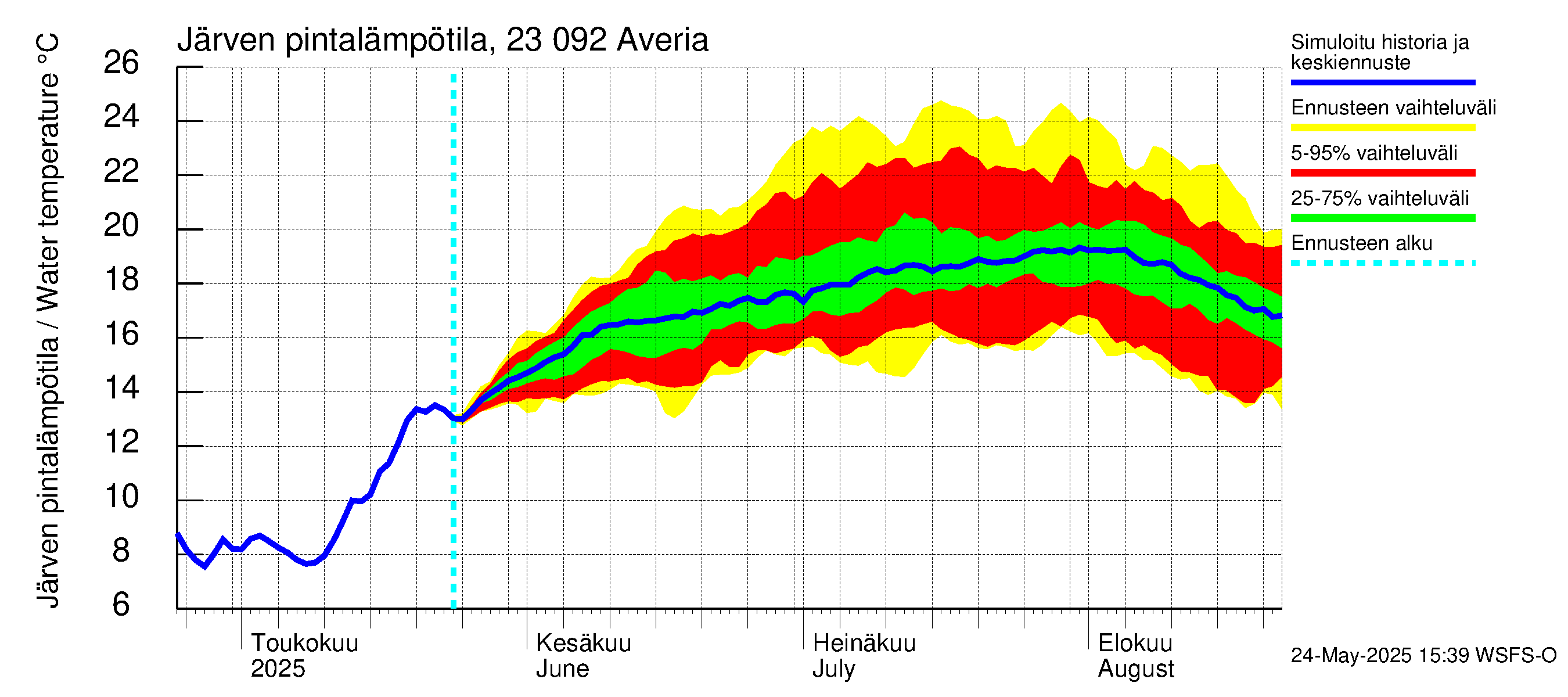 Karjaanjoen vesistöalue - Averia: Järven pintalämpötila