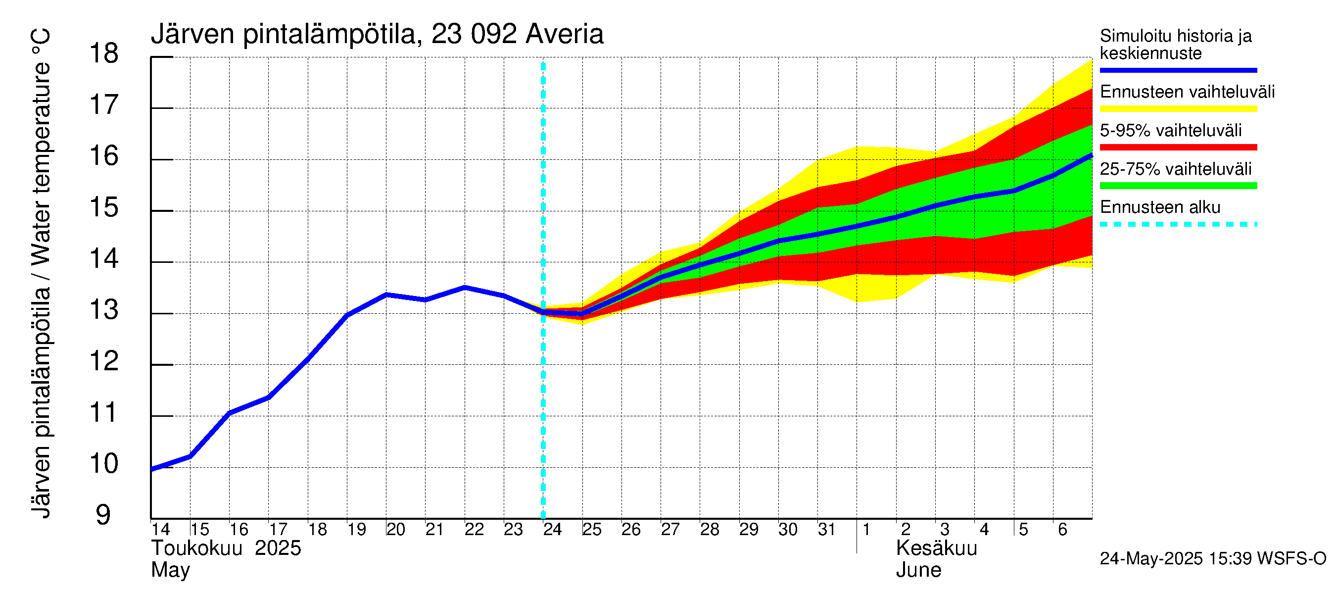 Karjaanjoen vesistöalue - Averia: Järven pintalämpötila