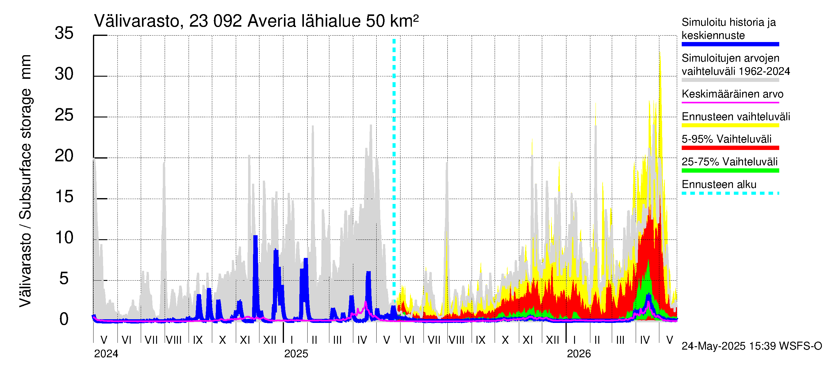 Karjaanjoen vesistöalue - Averia: Välivarasto