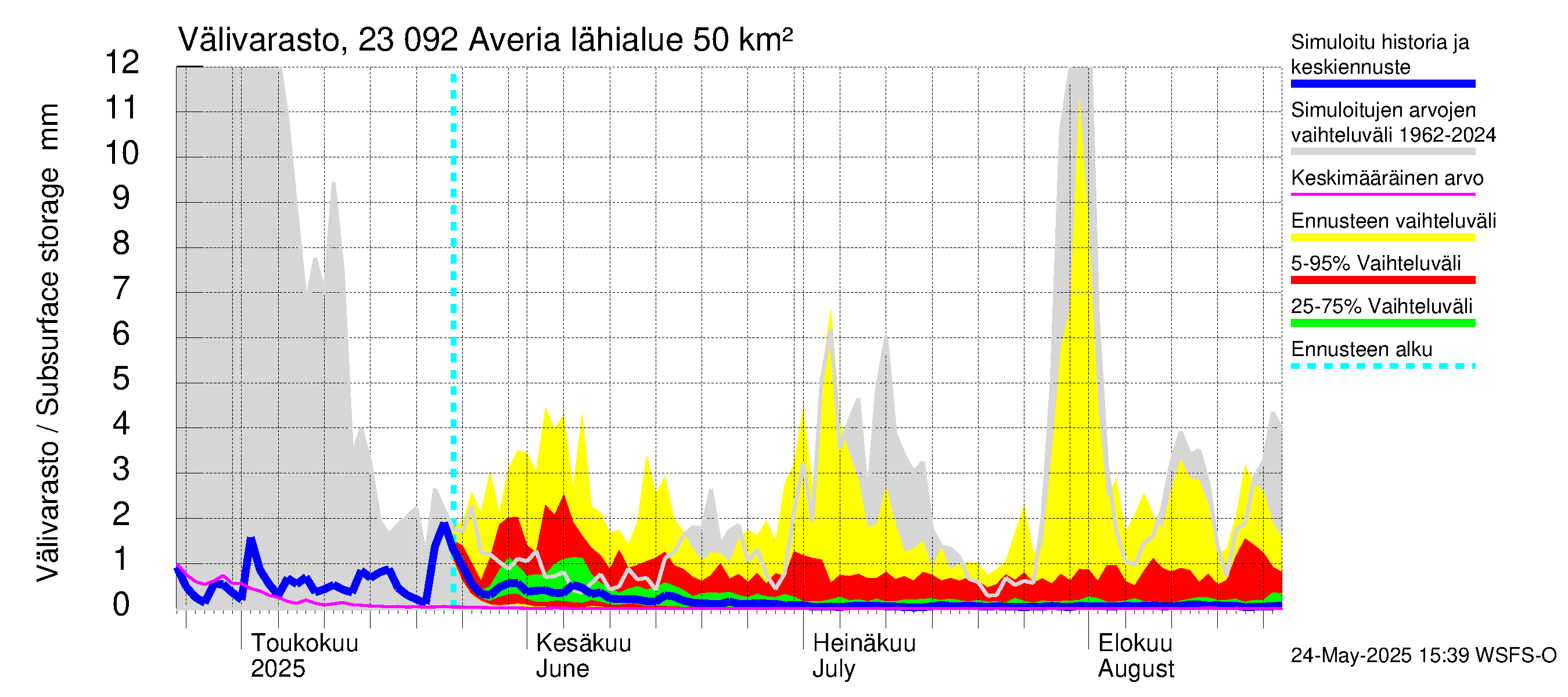 Karjaanjoen vesistöalue - Averia: Välivarasto