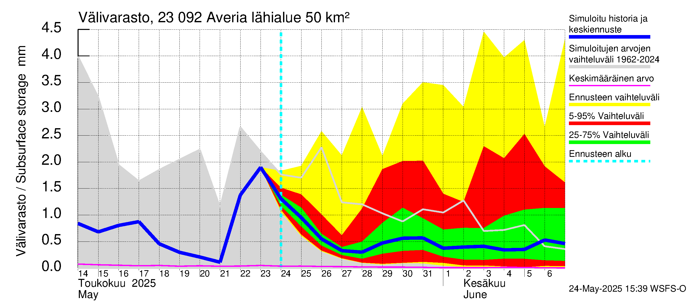 Karjaanjoen vesistöalue - Averia: Välivarasto