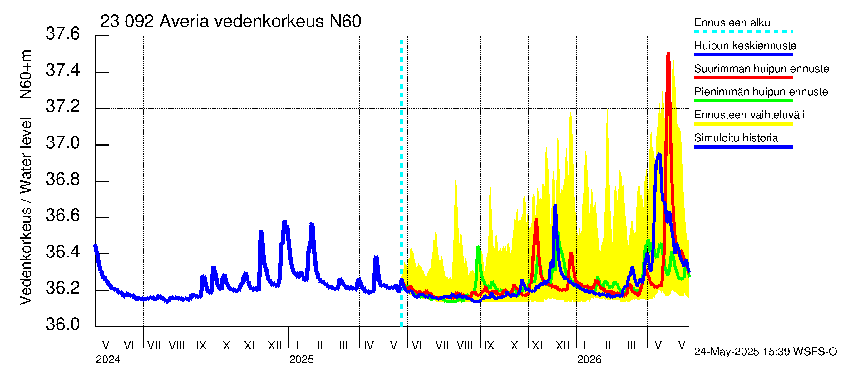 Karjaanjoen vesistöalue - Averia: Vedenkorkeus - huippujen keski- ja ääriennusteet