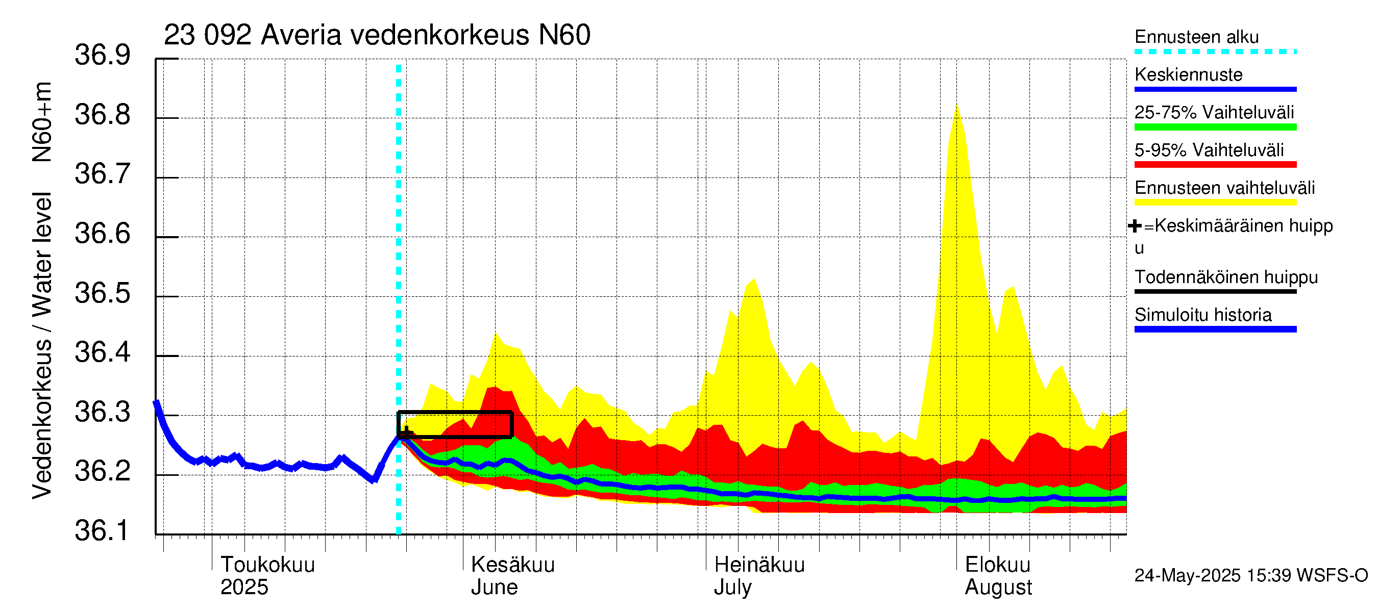 Karjaanjoen vesistöalue - Averia: Vedenkorkeus - jakaumaennuste