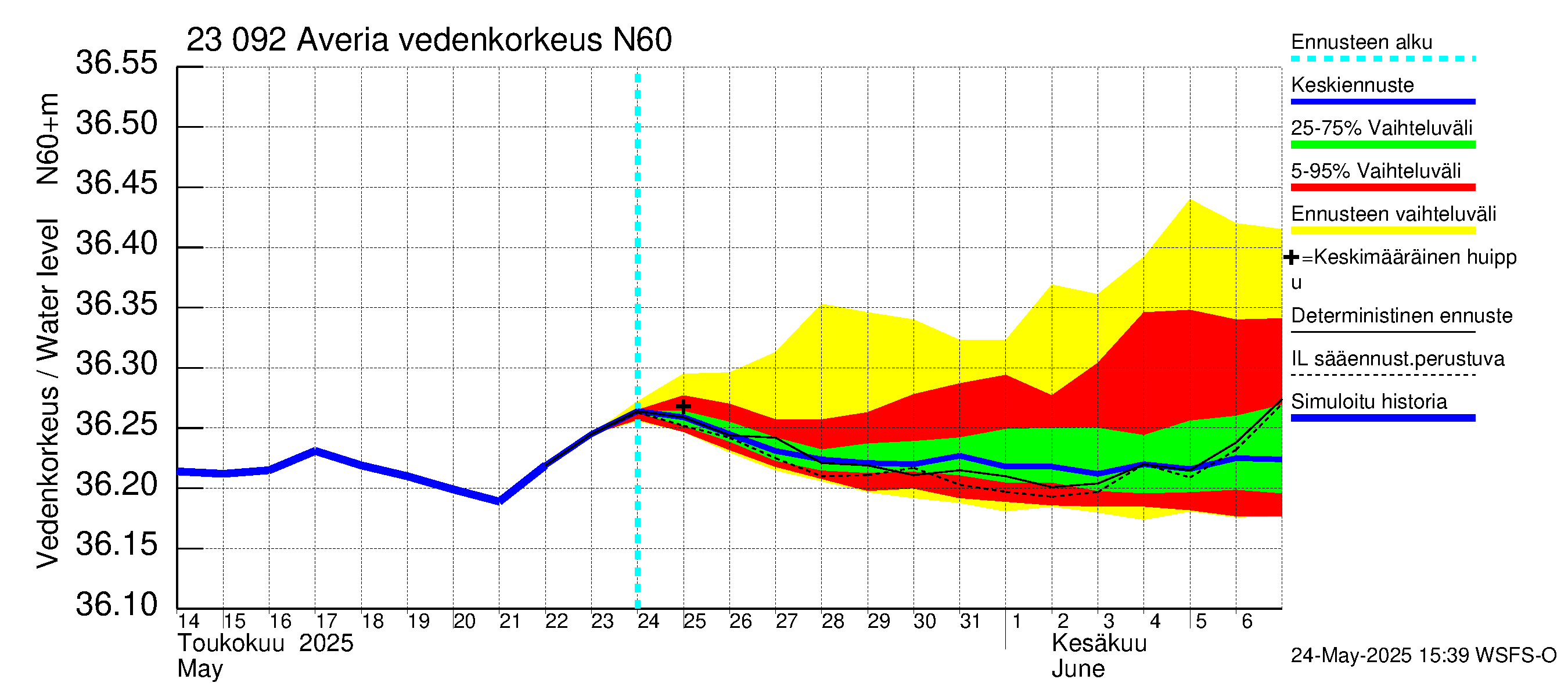 Karjaanjoen vesistöalue - Averia: Vedenkorkeus - jakaumaennuste