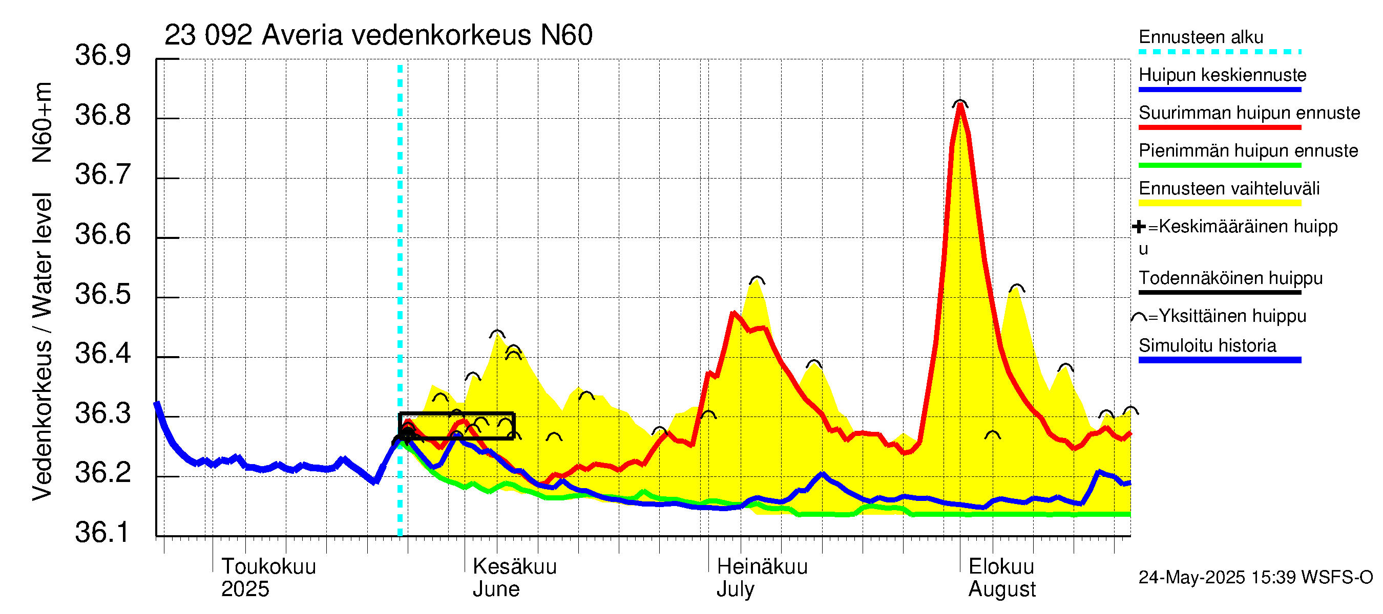 Karjaanjoen vesistöalue - Averia: Vedenkorkeus - huippujen keski- ja ääriennusteet