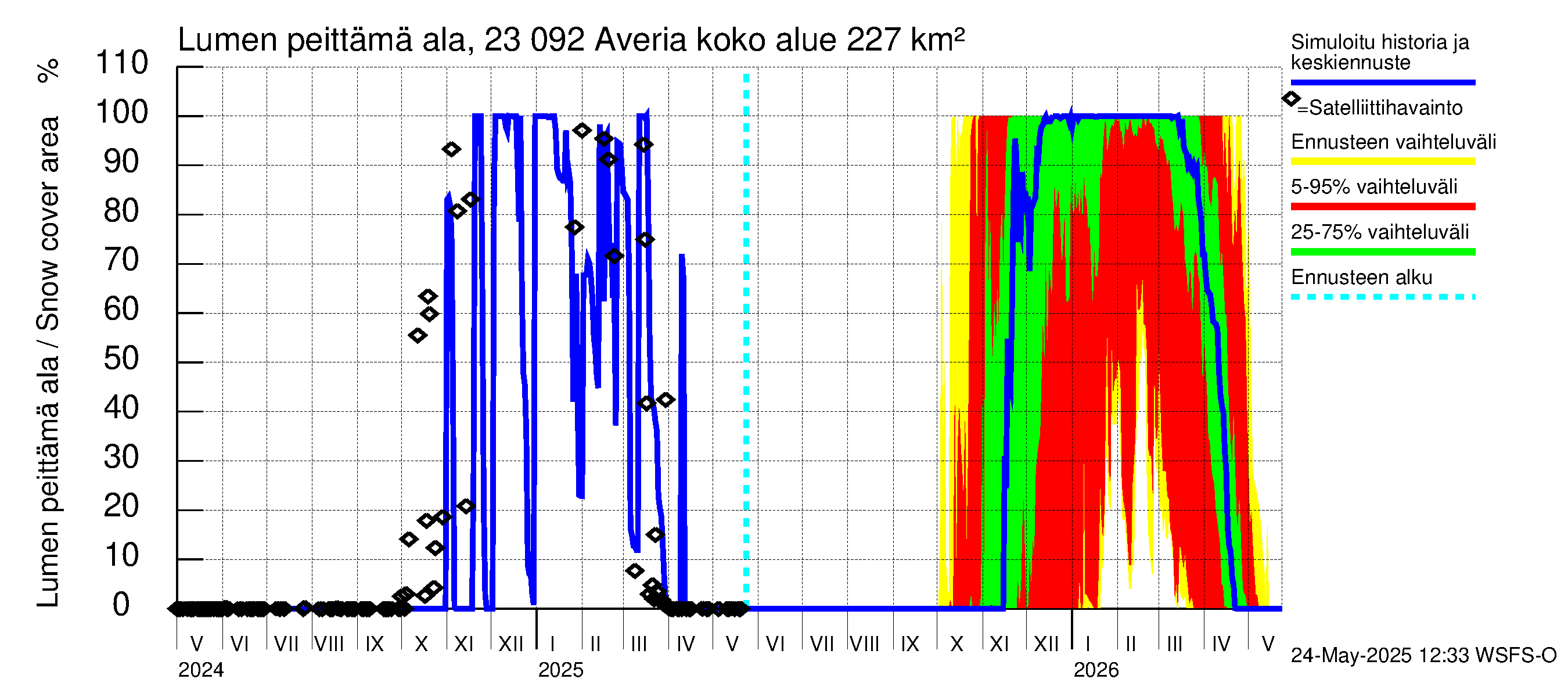 Karjaanjoen vesistöalue - Averia: Lumen peittämä ala