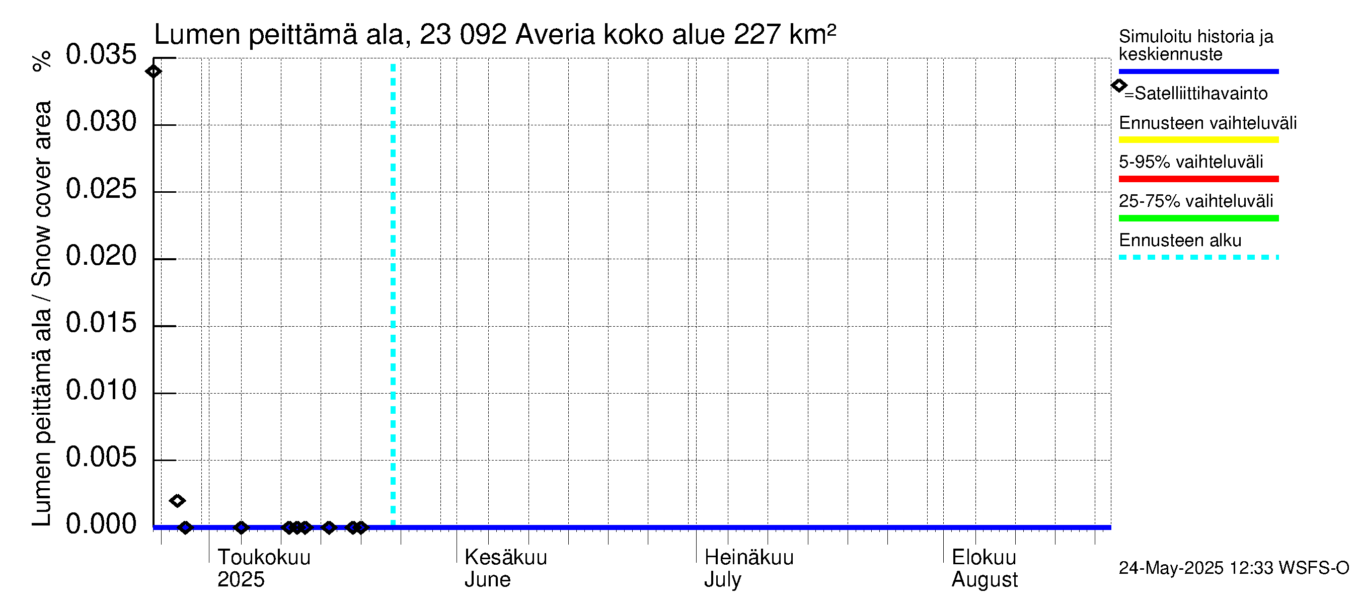 Karjaanjoen vesistöalue - Averia: Lumen peittämä ala