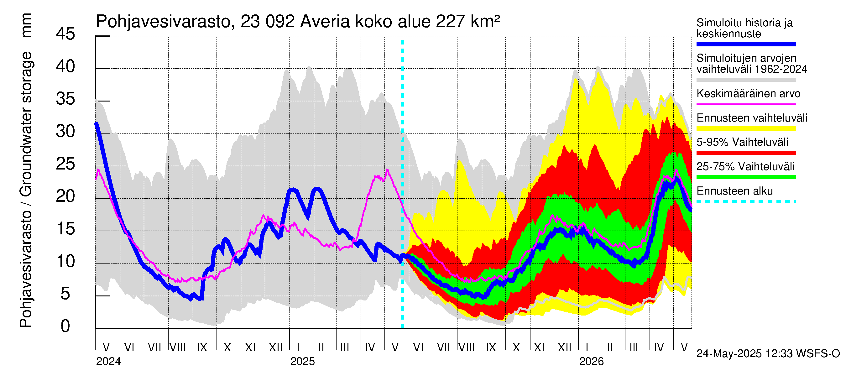 Karjaanjoen vesistöalue - Averia: Pohjavesivarasto