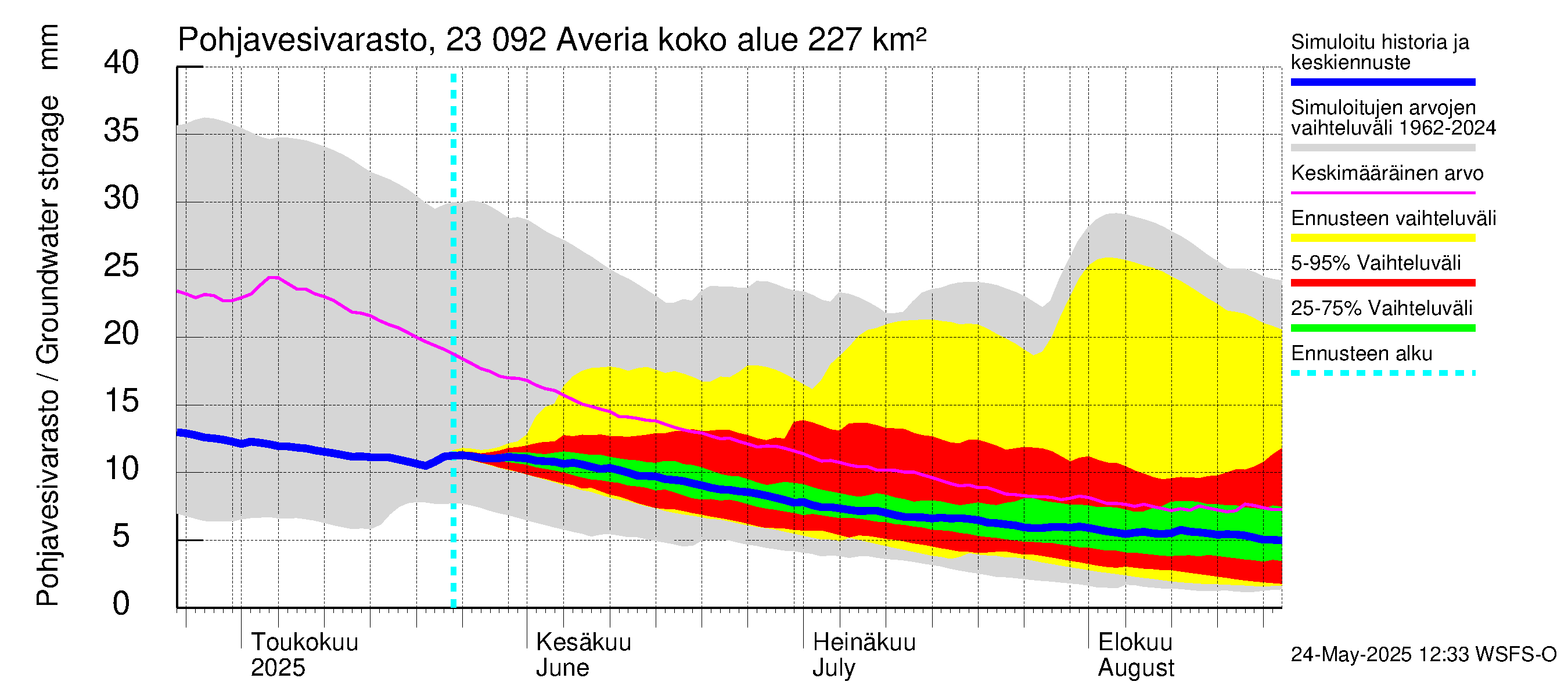 Karjaanjoen vesistöalue - Averia: Pohjavesivarasto