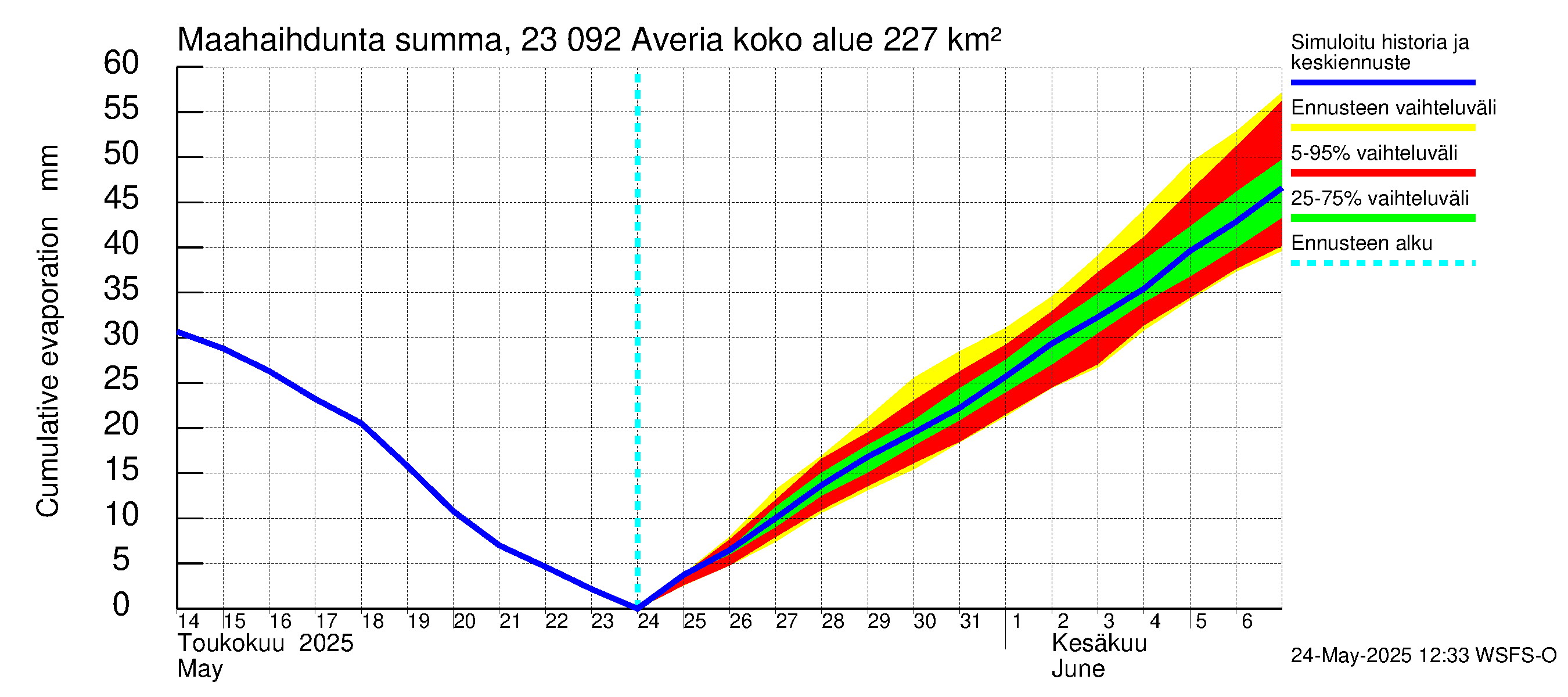 Karjaanjoen vesistöalue - Averia: Haihdunta maa-alueelta - summa