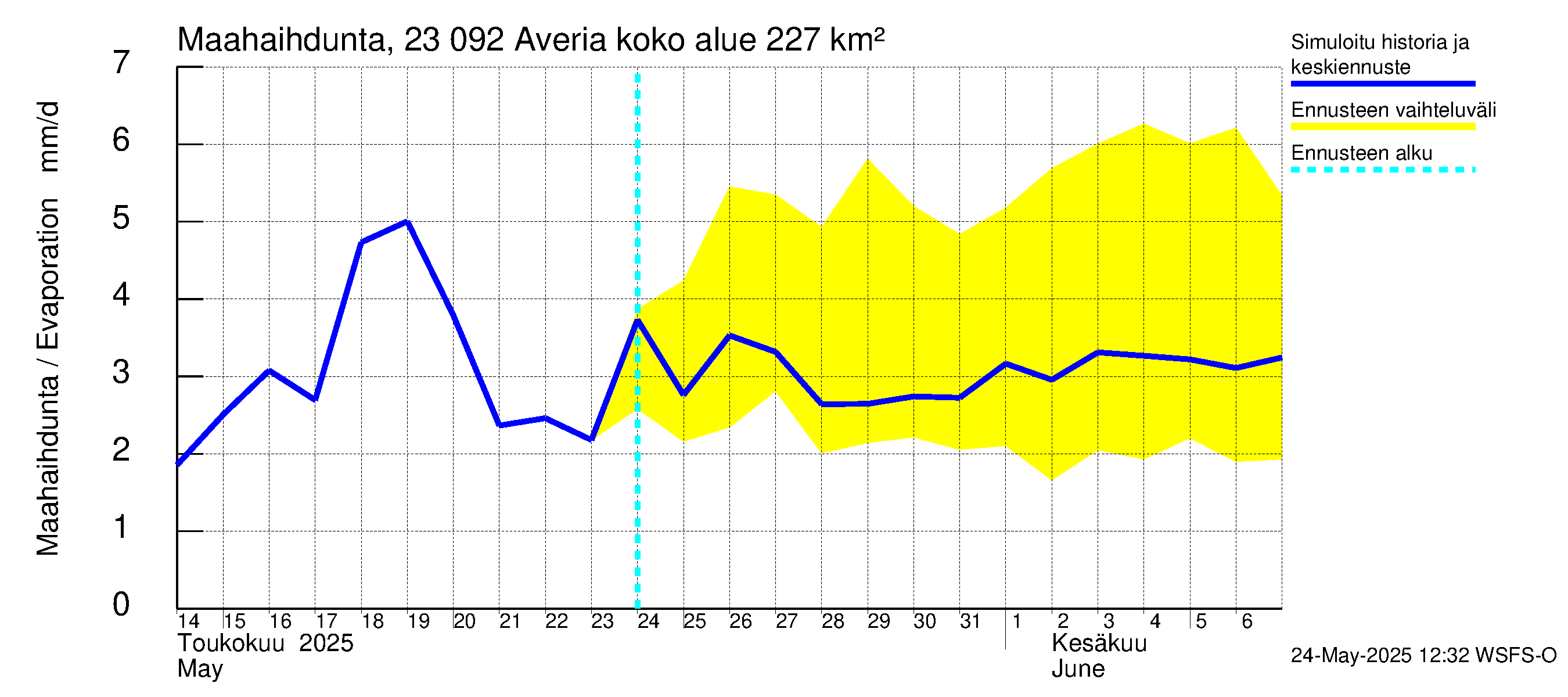 Karjaanjoen vesistöalue - Averia: Haihdunta maa-alueelta