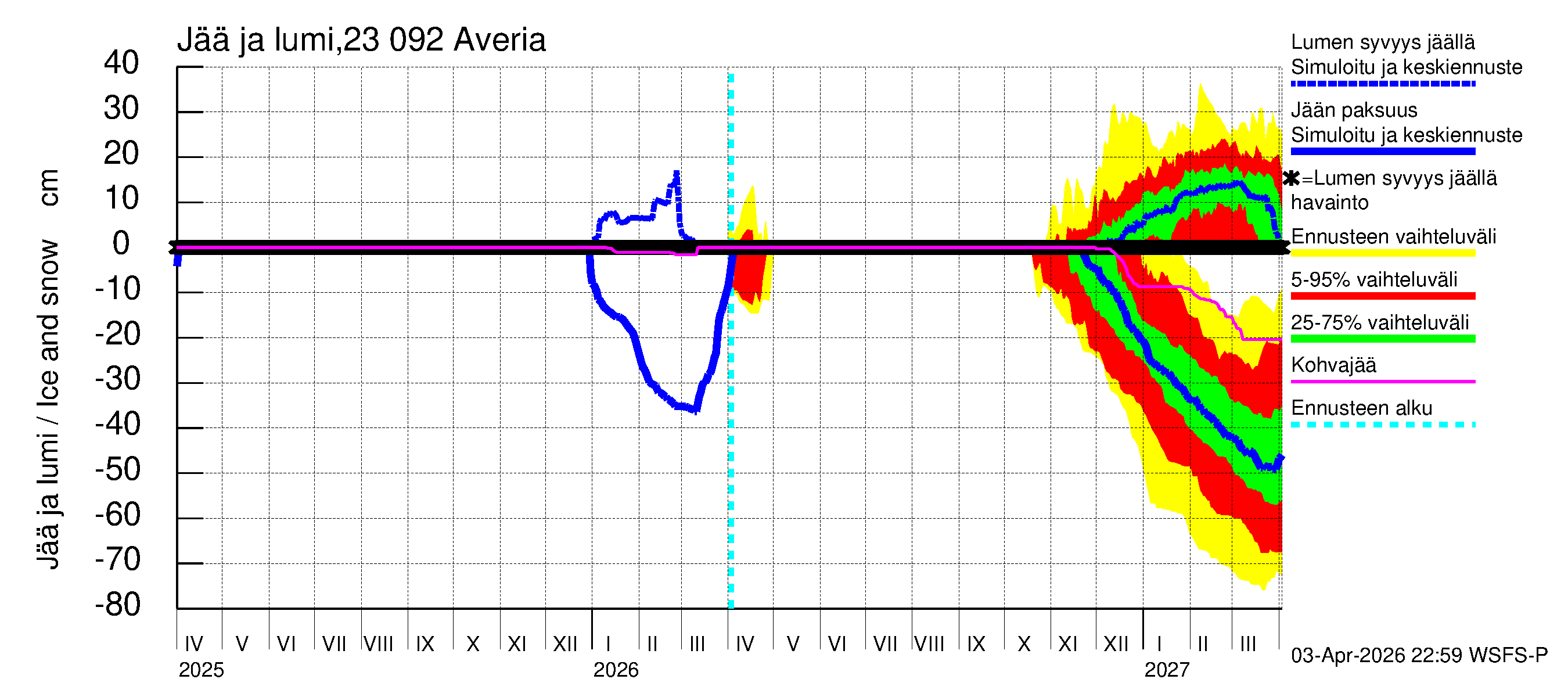 Karjaanjoen vesistöalue - Averia: Jään paksuus