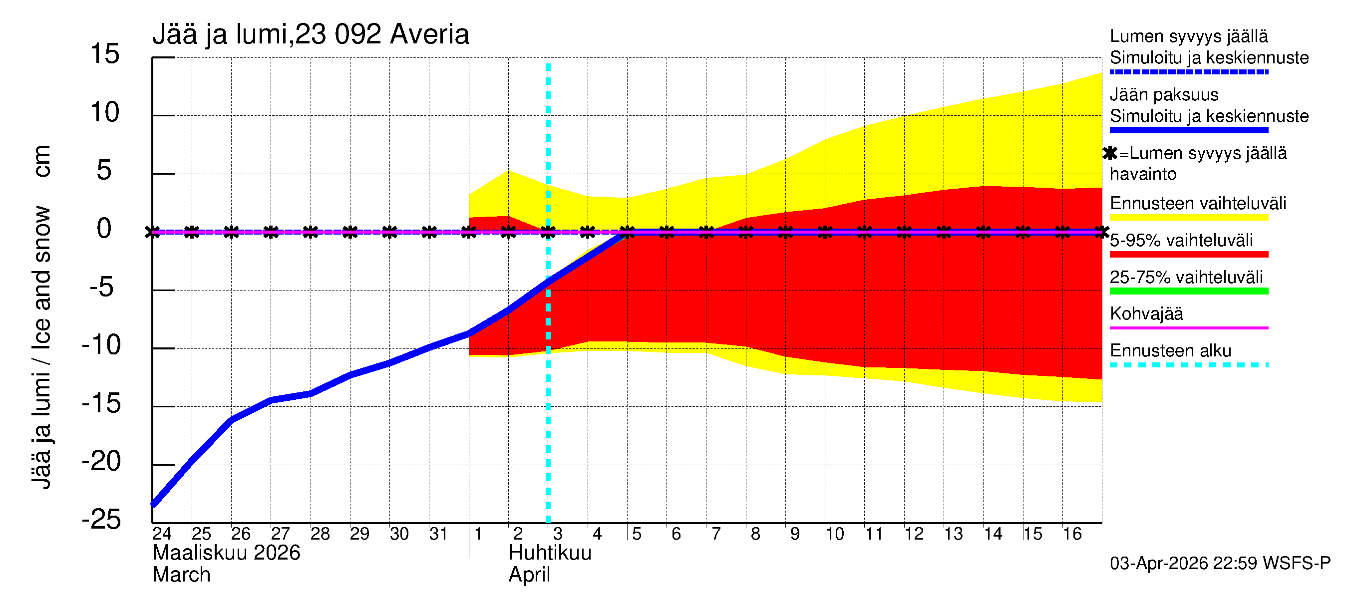 Karjaanjoen vesistöalue - Averia: Jään paksuus
