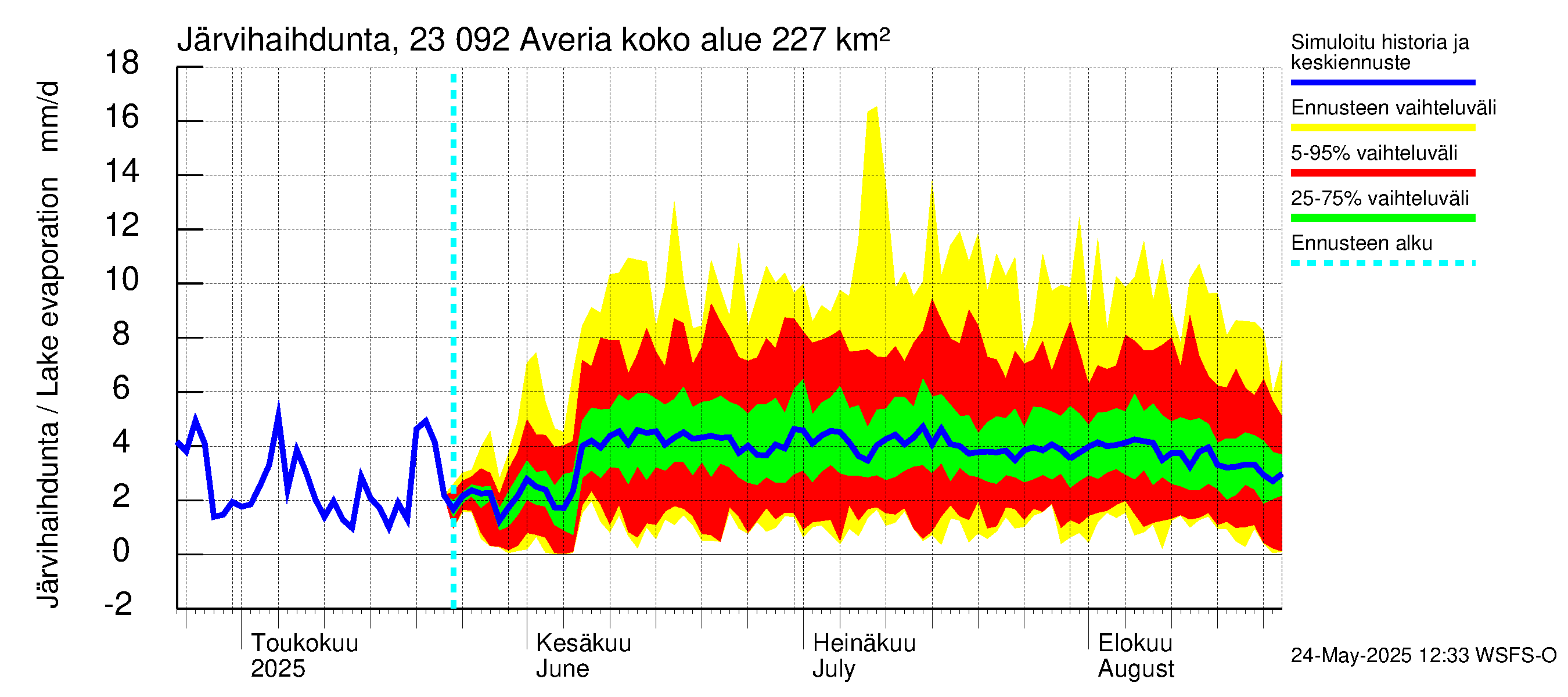 Karjaanjoen vesistöalue - Averia: Järvihaihdunta