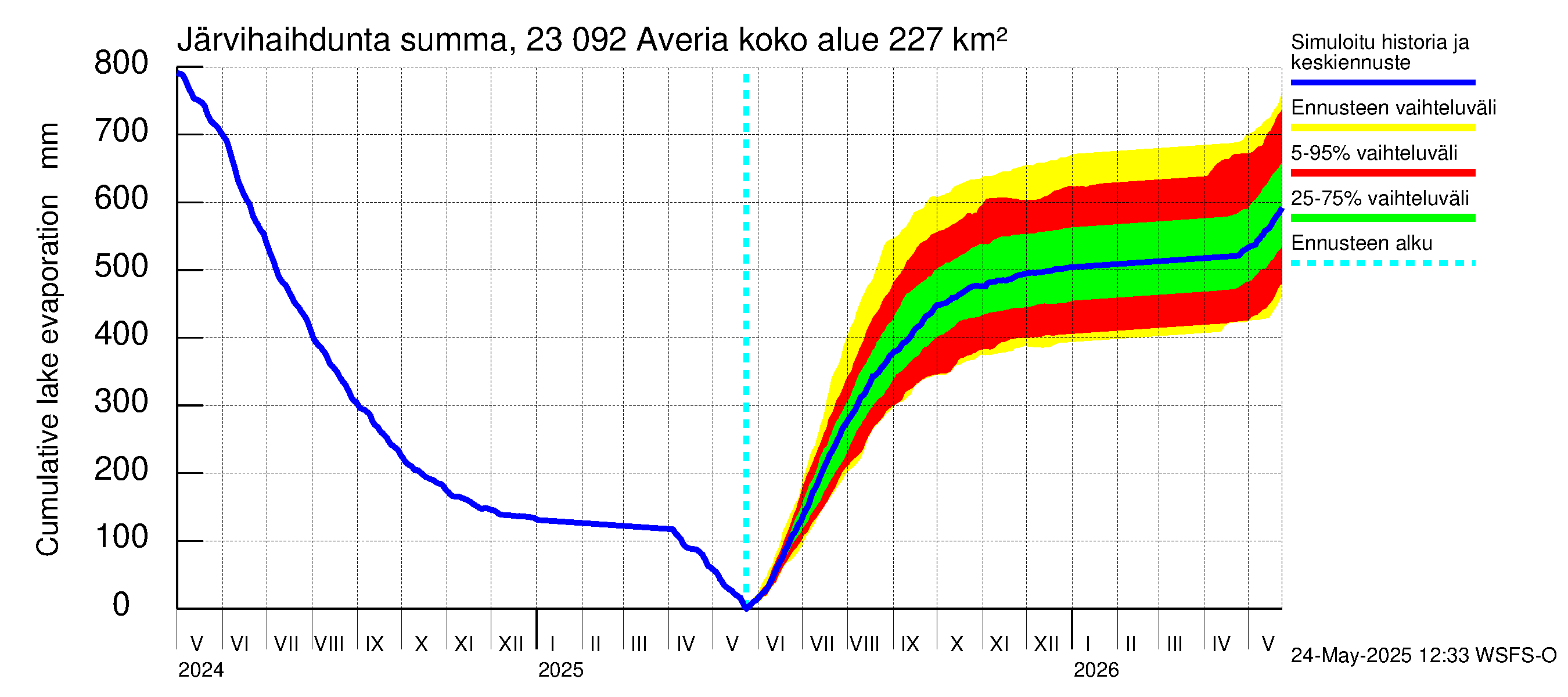 Karjaanjoen vesistöalue - Averia: Järvihaihdunta - summa