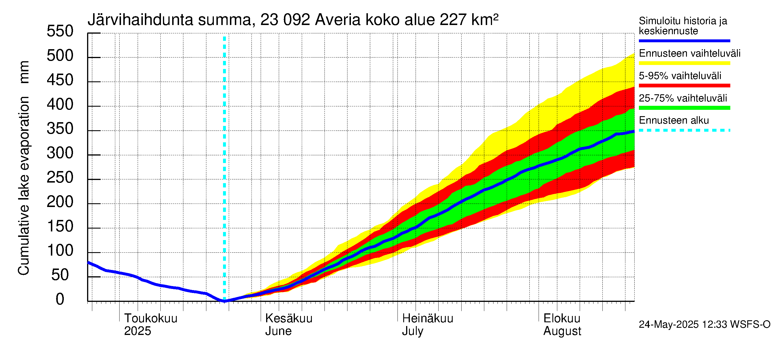 Karjaanjoen vesistöalue - Averia: Järvihaihdunta - summa