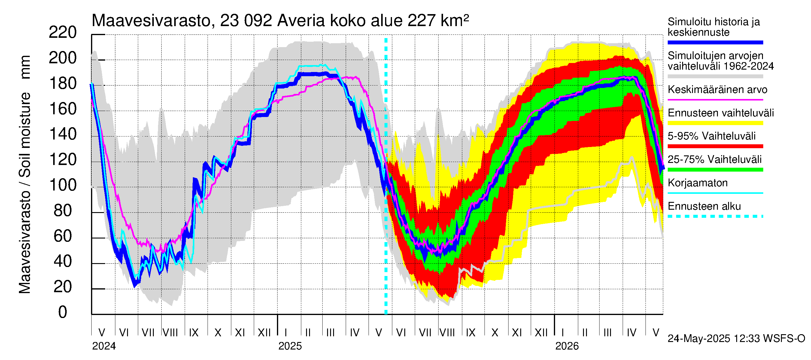 Karjaanjoen vesistöalue - Averia: Maavesivarasto