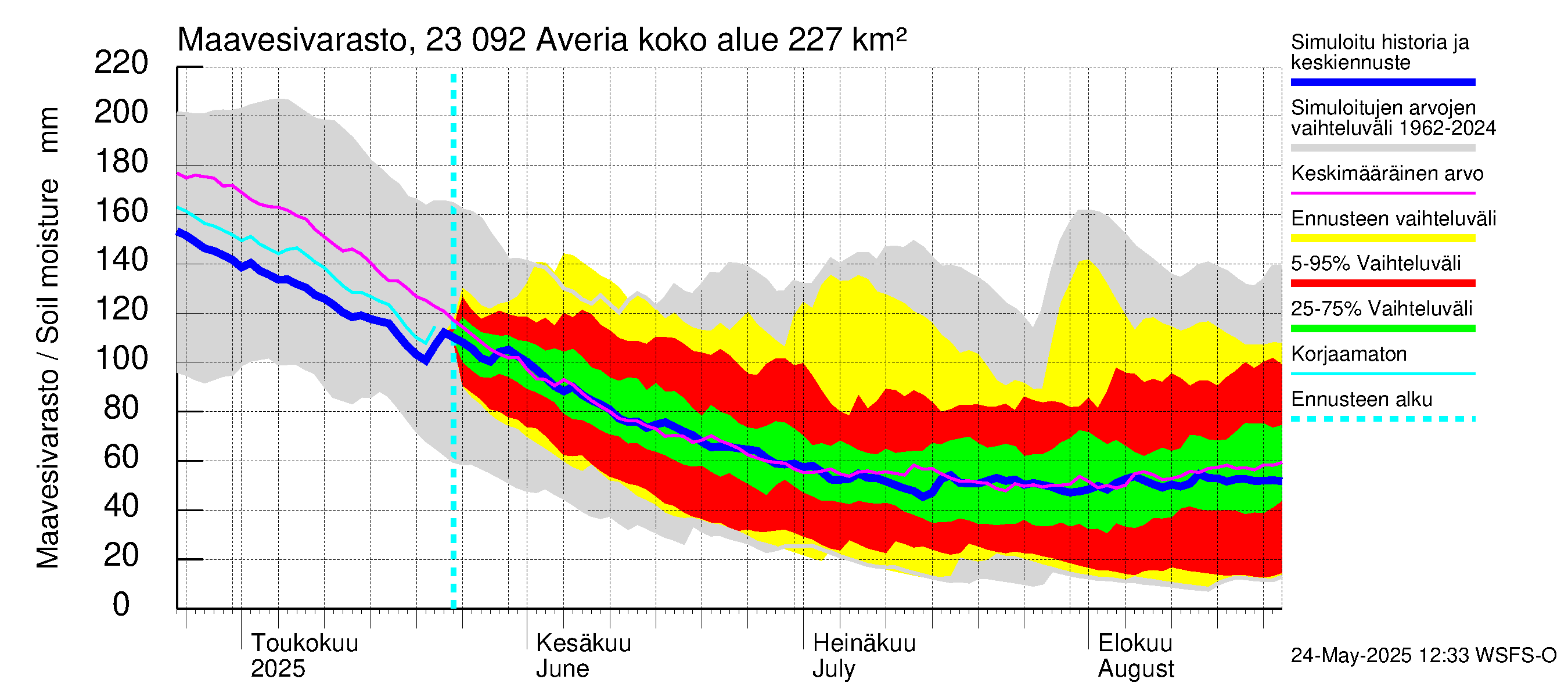 Karjaanjoen vesistöalue - Averia: Maavesivarasto