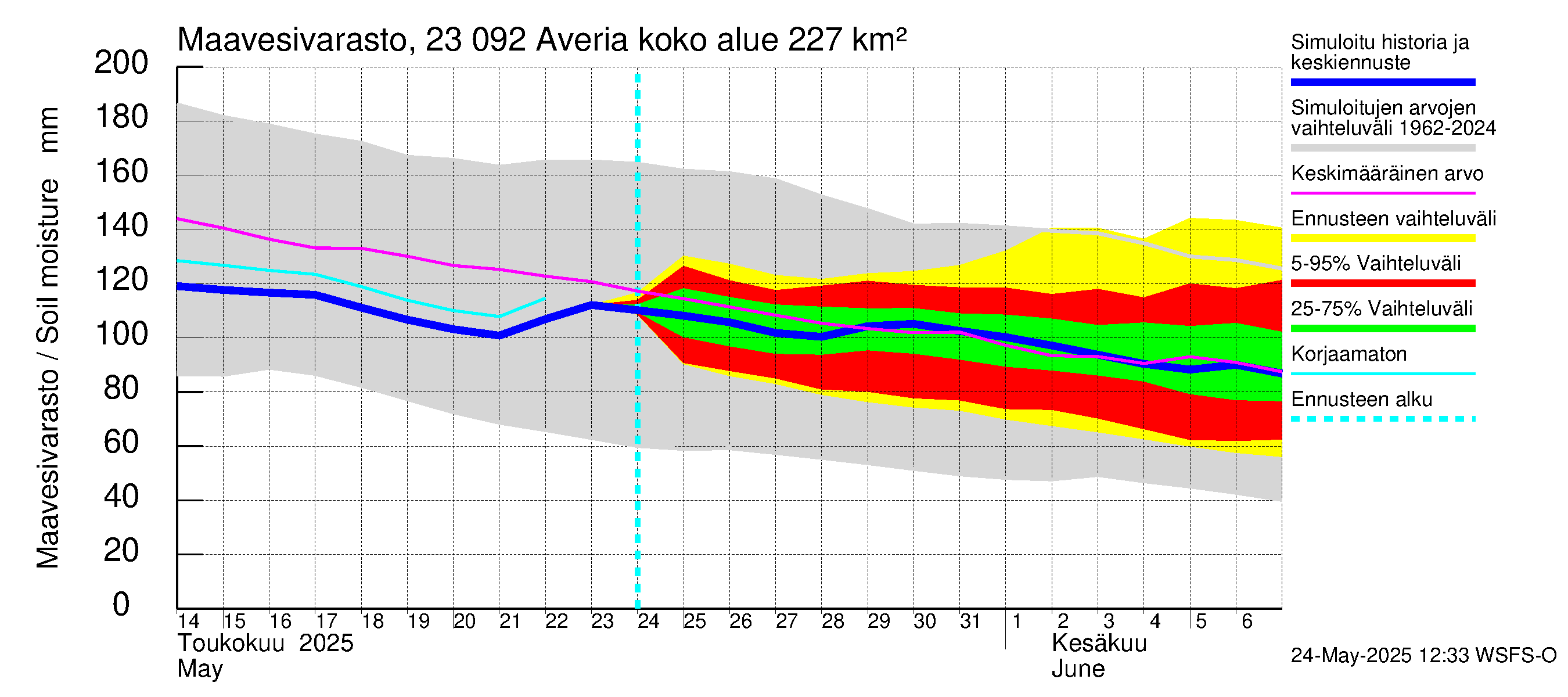Karjaanjoen vesistöalue - Averia: Maavesivarasto