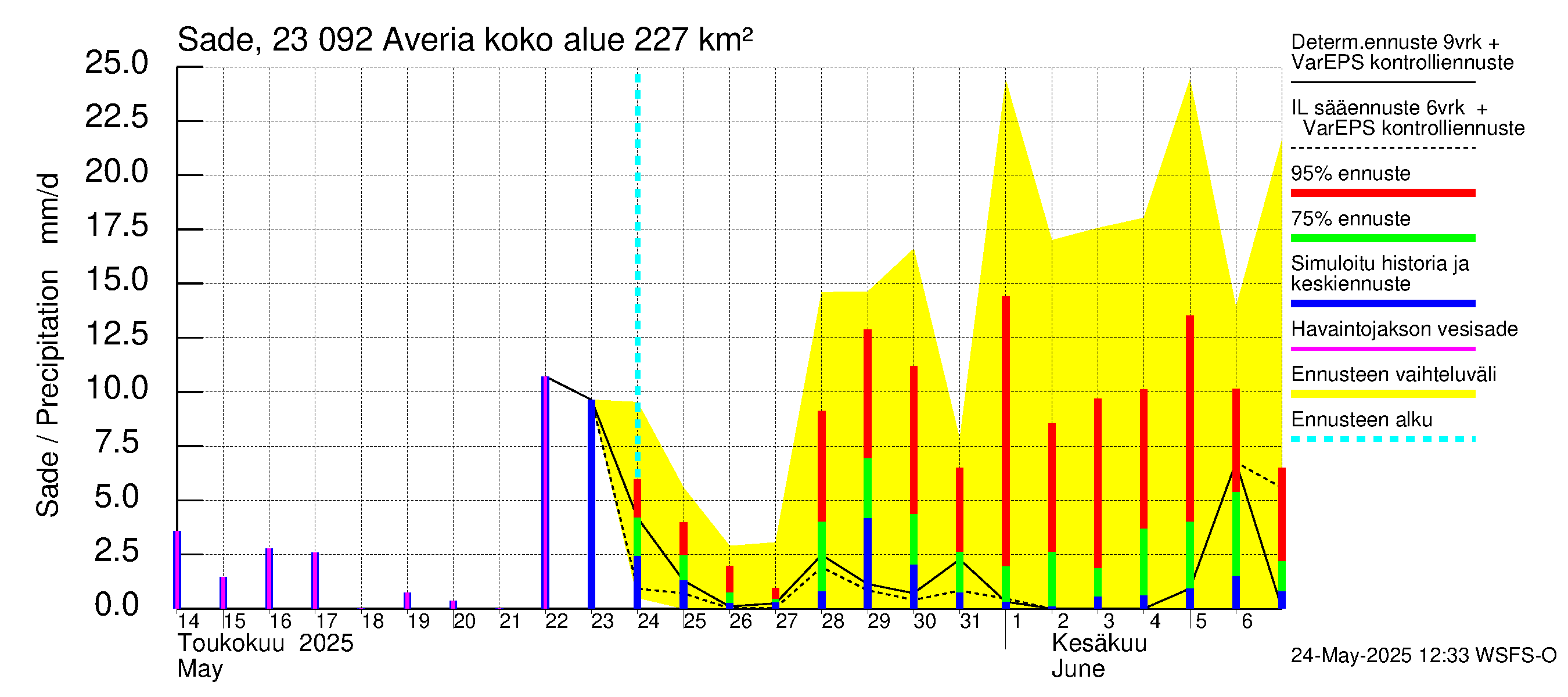 Karjaanjoen vesistöalue - Averia: Sade