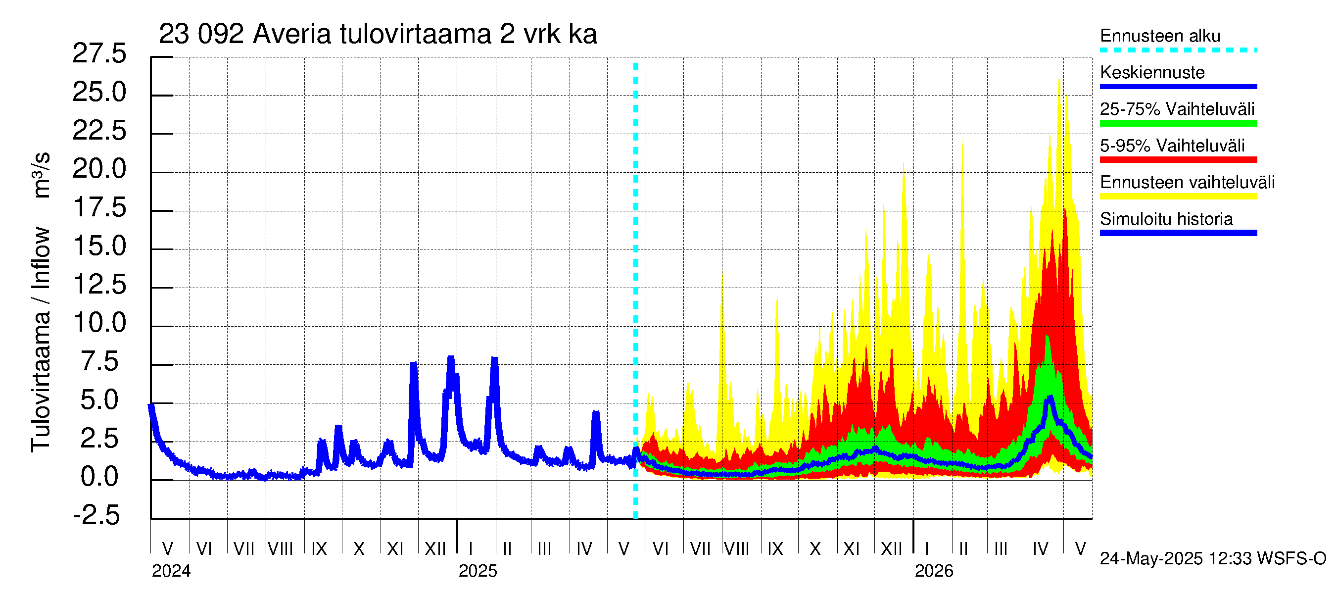 Karjaanjoen vesistöalue - Averia: Tulovirtaama (usean vuorokauden liukuva keskiarvo) - jakaumaennuste