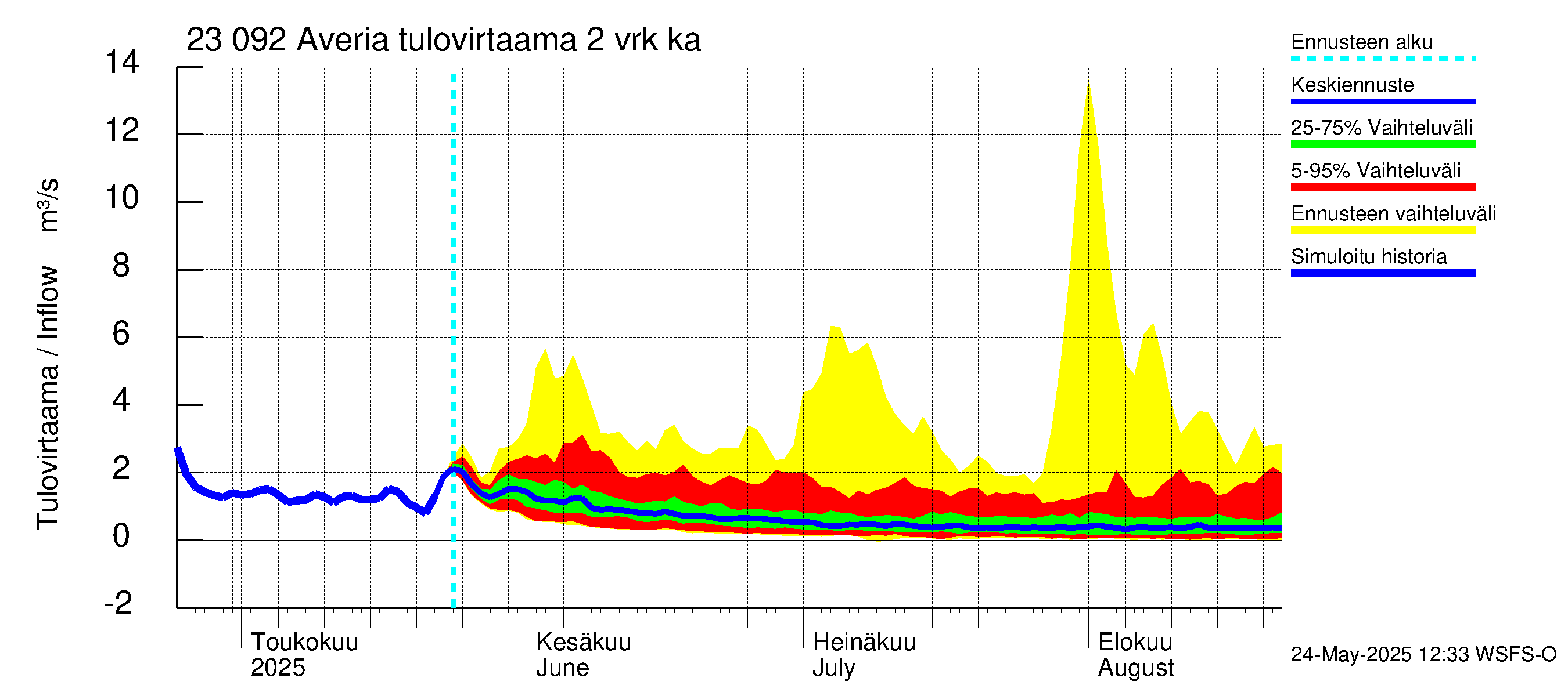 Karjaanjoen vesistöalue - Averia: Tulovirtaama (usean vuorokauden liukuva keskiarvo) - jakaumaennuste