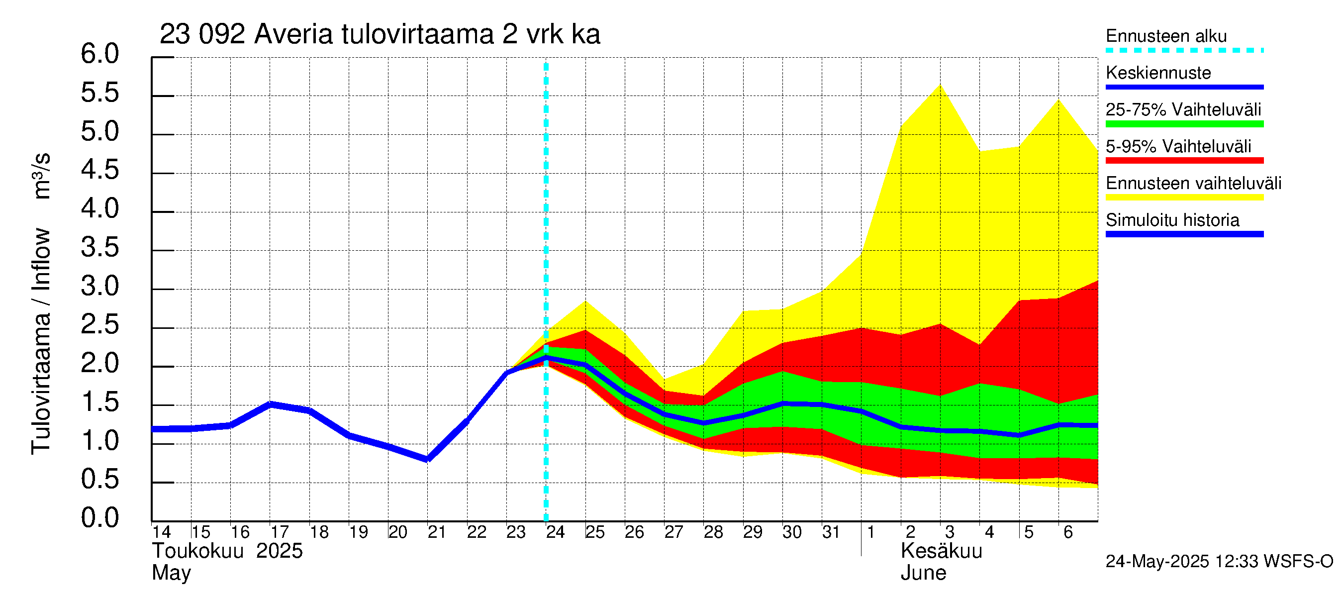 Karjaanjoen vesistöalue - Averia: Tulovirtaama (usean vuorokauden liukuva keskiarvo) - jakaumaennuste