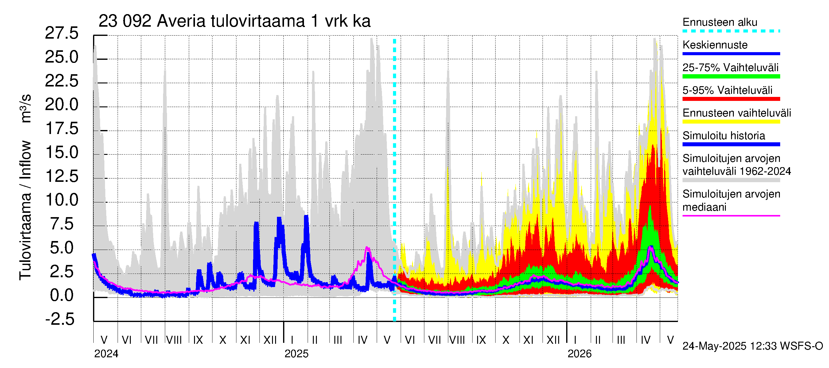 Karjaanjoen vesistöalue - Averia: Tulovirtaama - jakaumaennuste