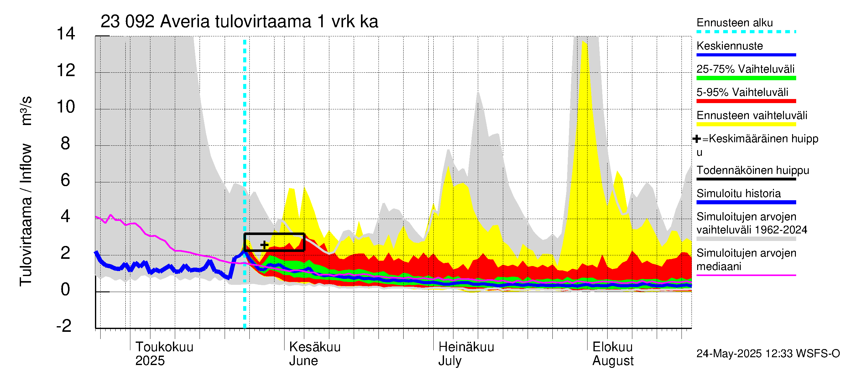 Karjaanjoen vesistöalue - Averia: Tulovirtaama - jakaumaennuste