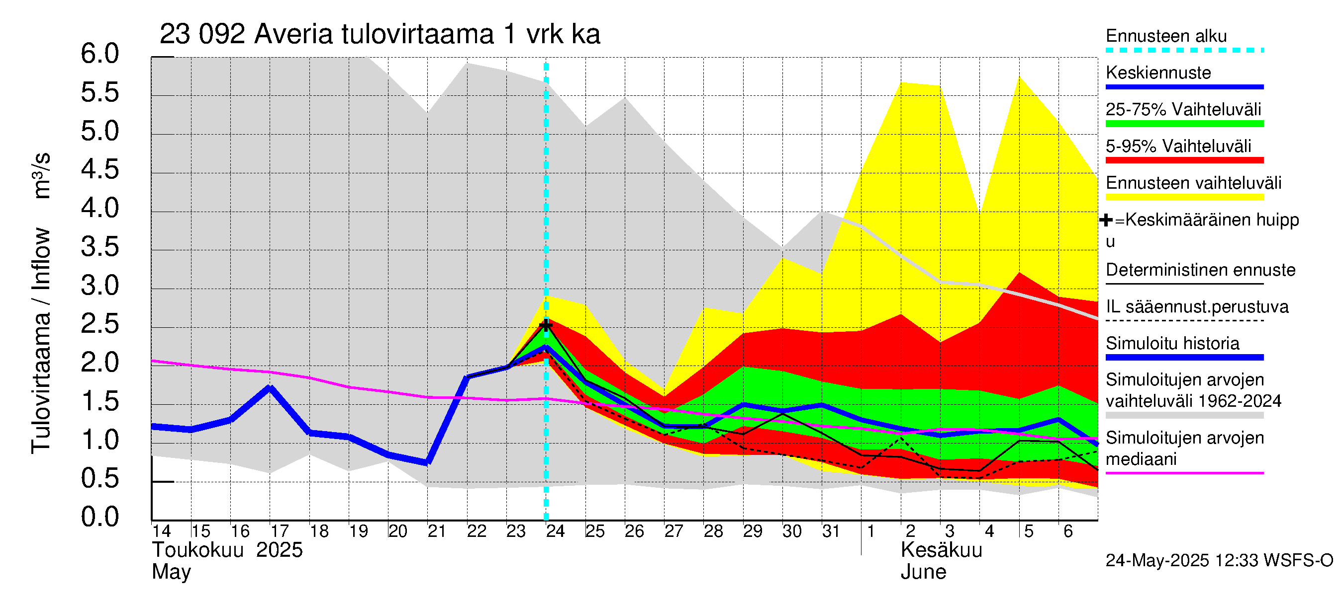 Karjaanjoen vesistöalue - Averia: Tulovirtaama - jakaumaennuste