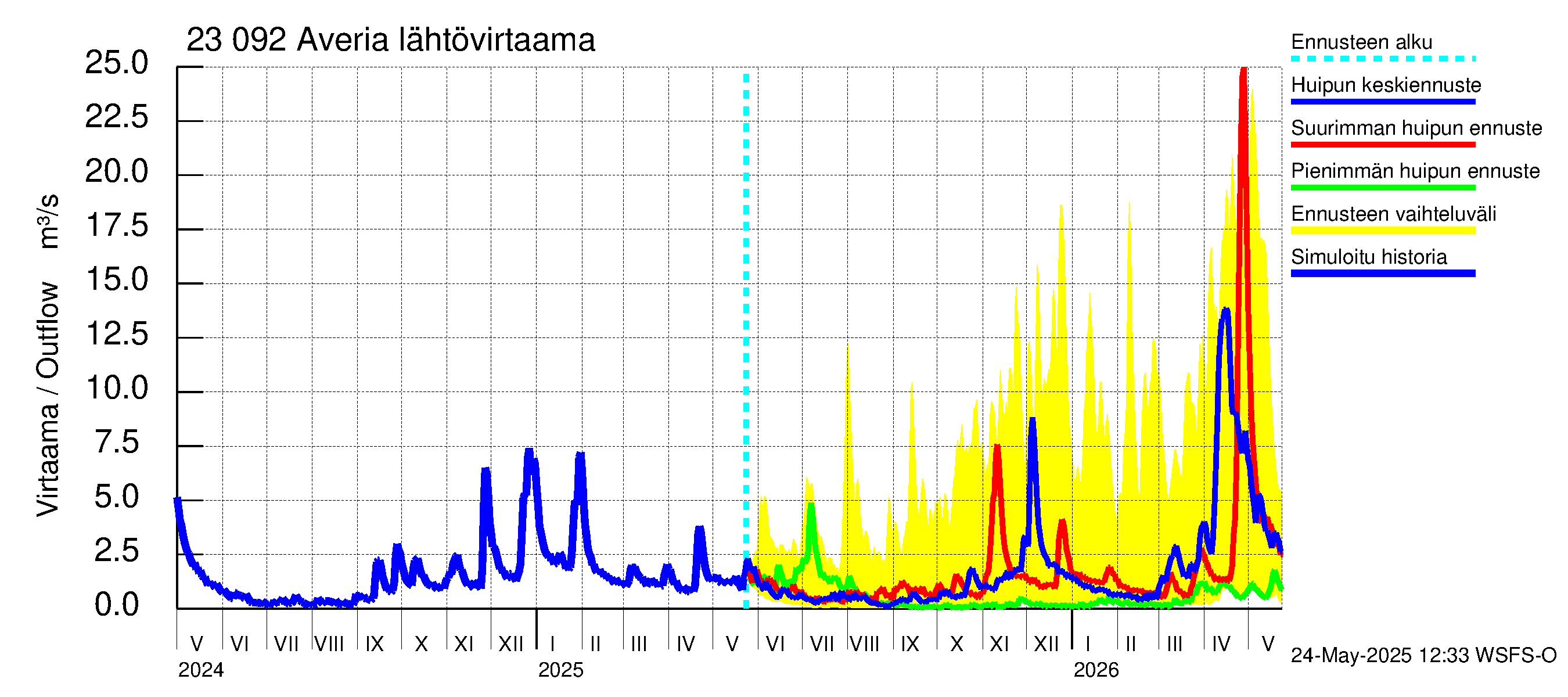 Karjaanjoen vesistöalue - Averia: Lähtövirtaama / juoksutus - huippujen keski- ja ääriennusteet