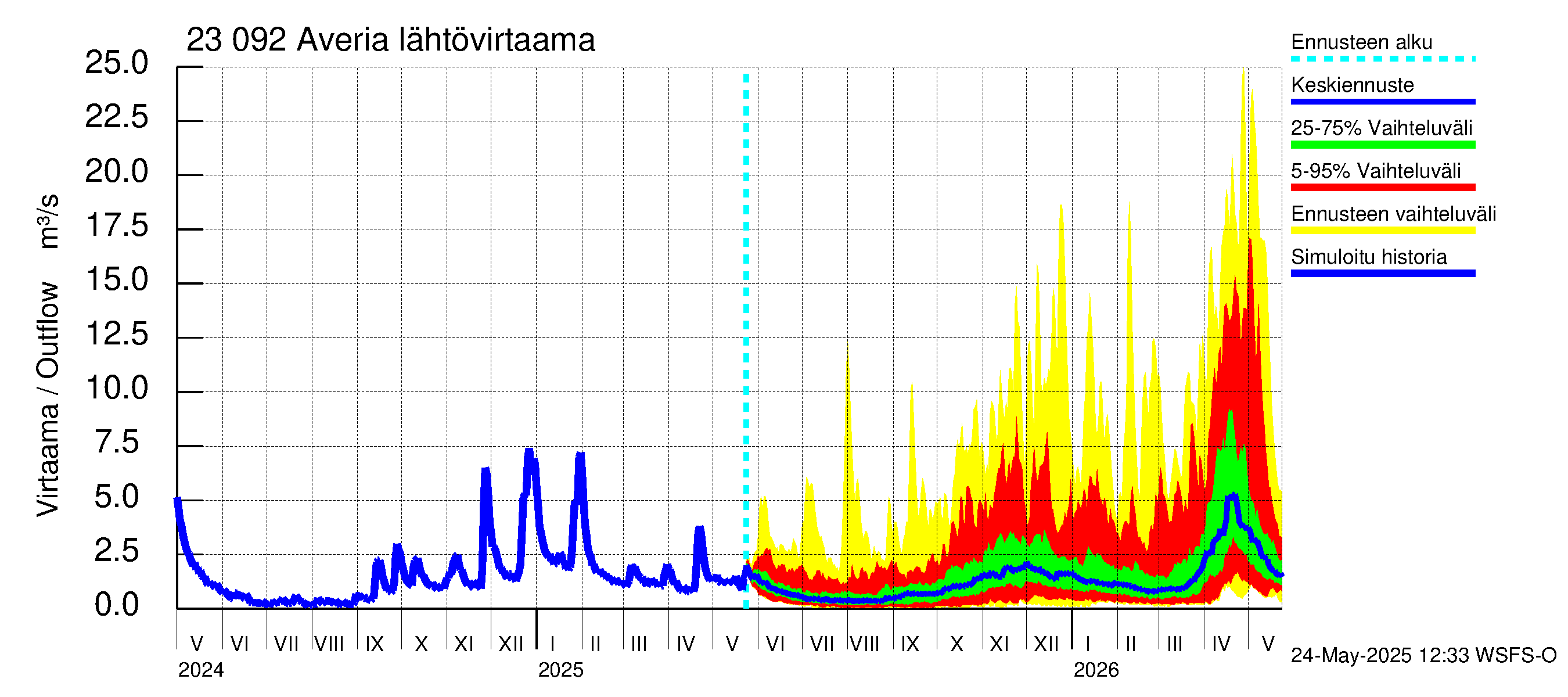 Karjaanjoen vesistöalue - Averia: Lähtövirtaama / juoksutus - jakaumaennuste