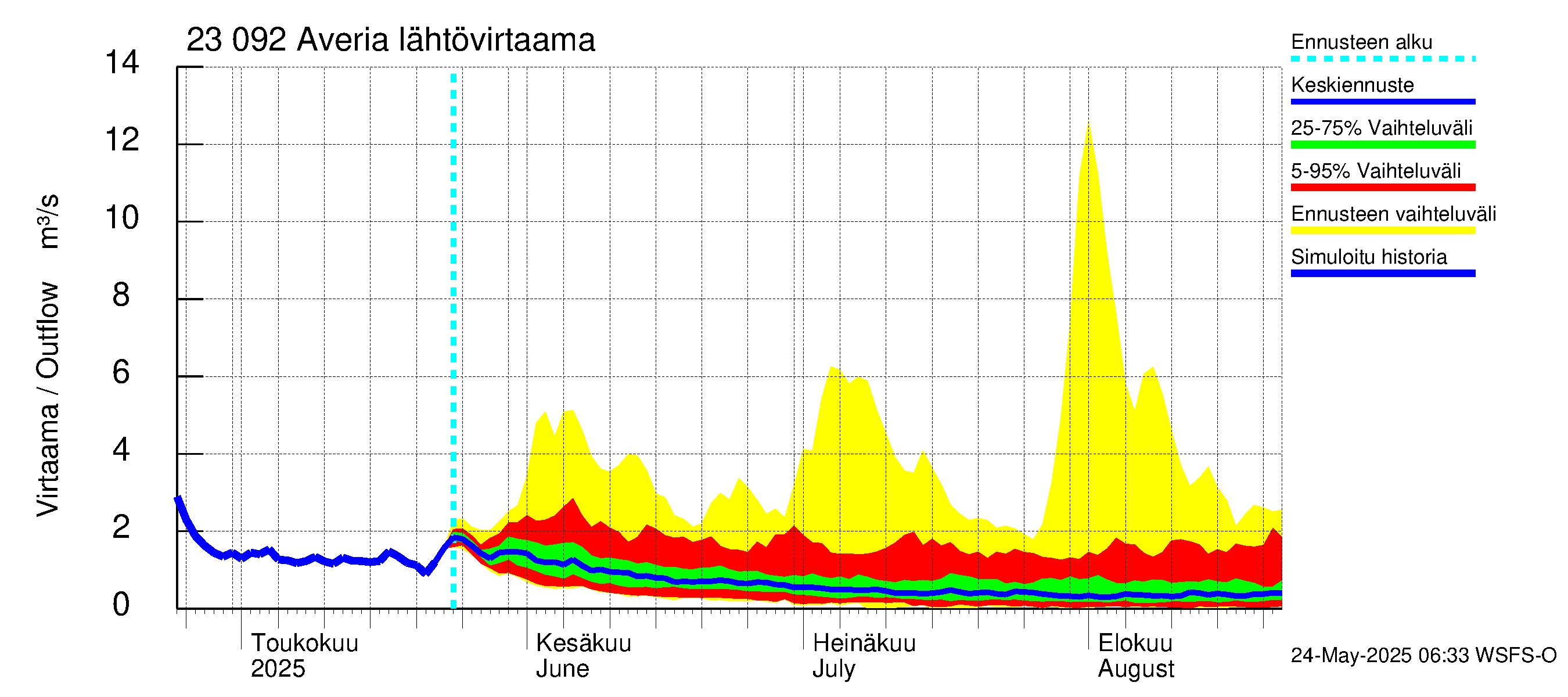 Karjaanjoen vesistöalue - Averia: Lähtövirtaama / juoksutus - jakaumaennuste