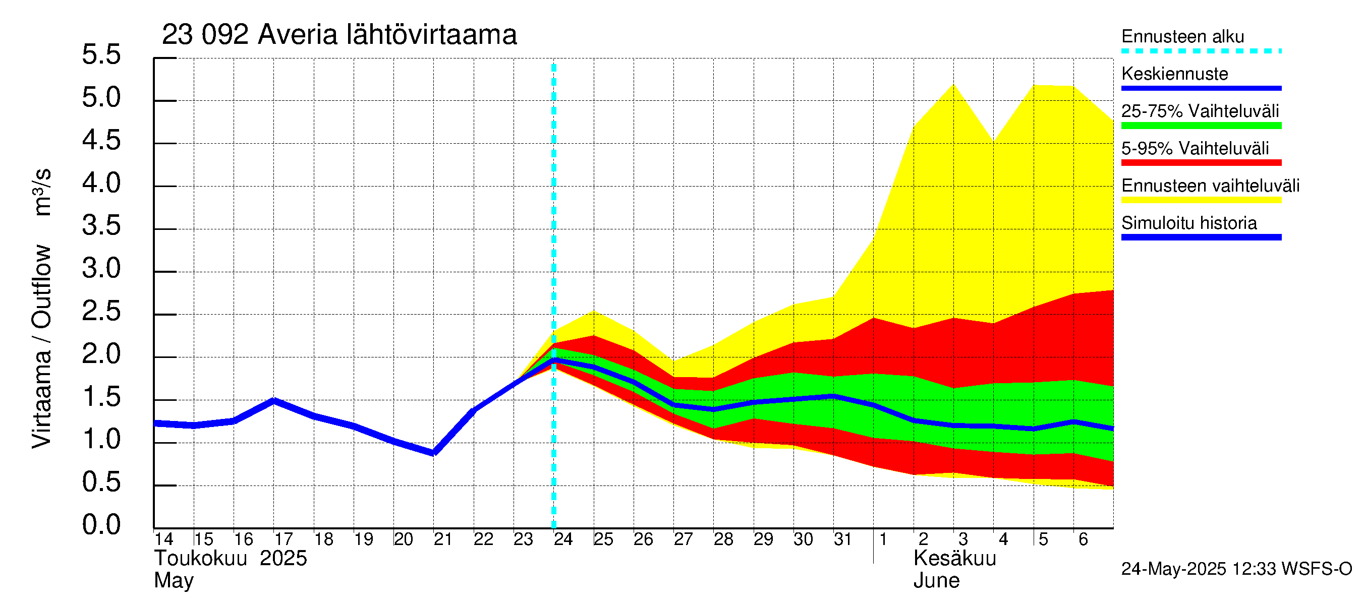 Karjaanjoen vesistöalue - Averia: Lähtövirtaama / juoksutus - jakaumaennuste